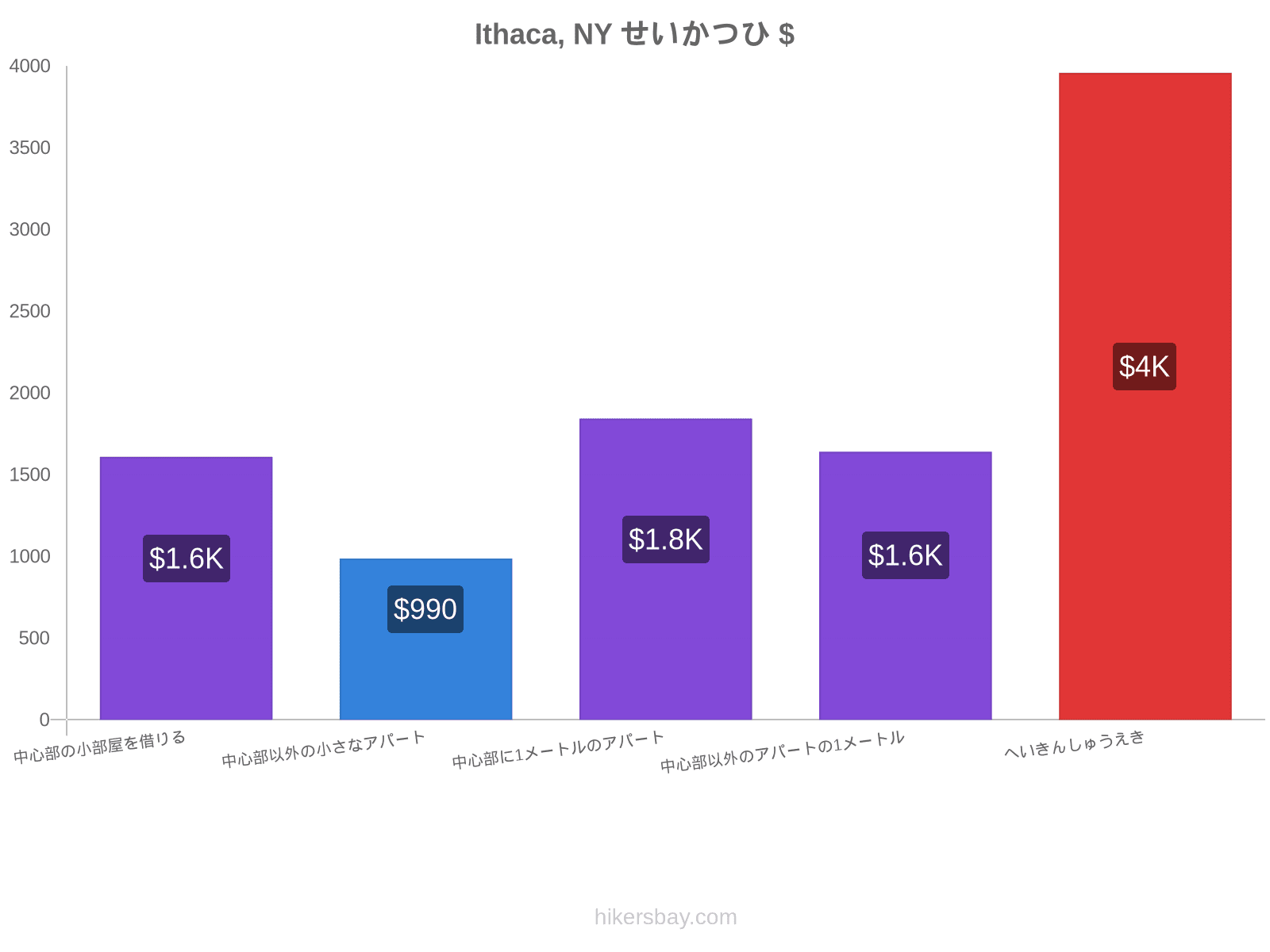 Ithaca, NY せいかつひ hikersbay.com