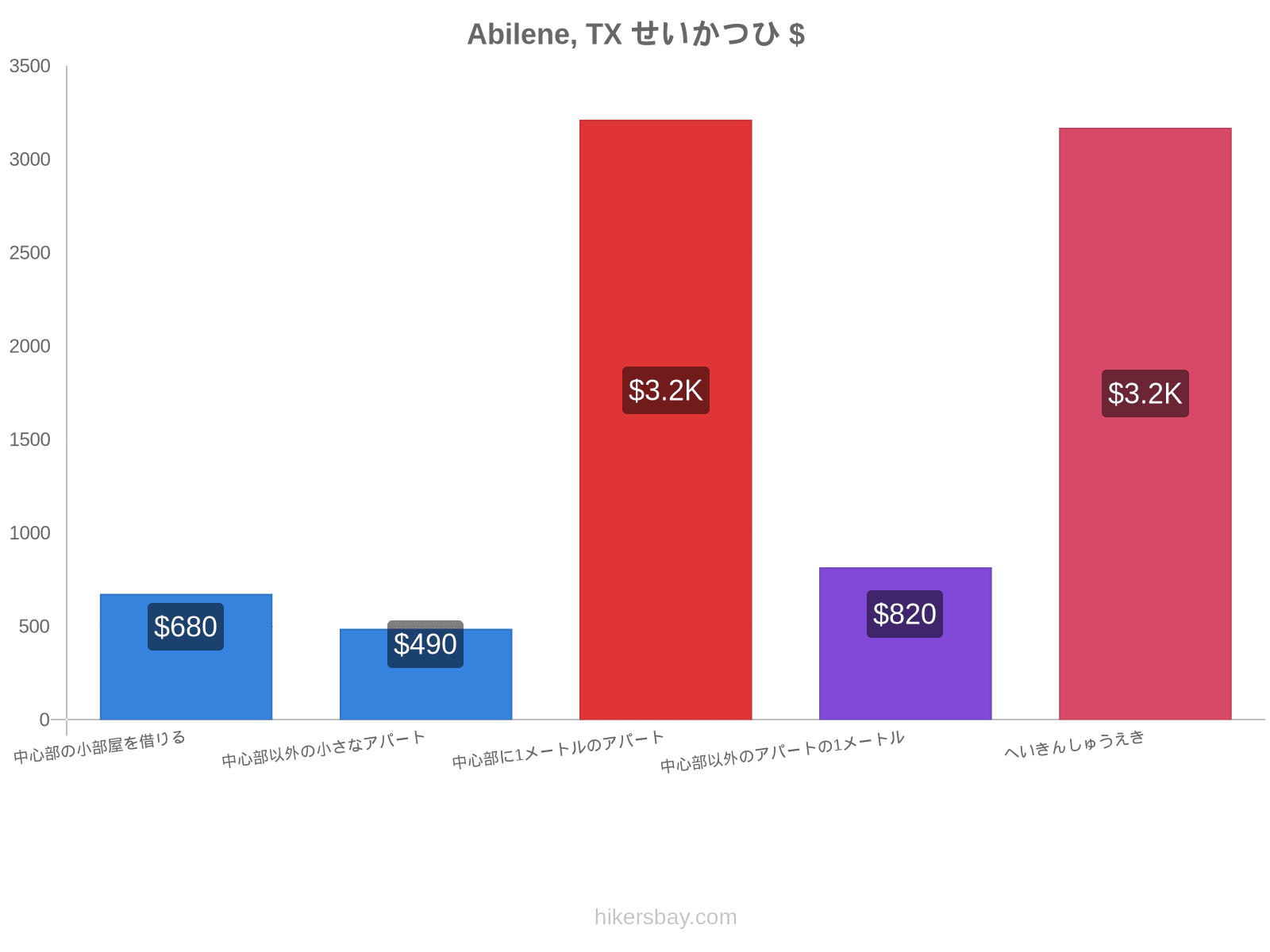 Abilene, TX せいかつひ hikersbay.com