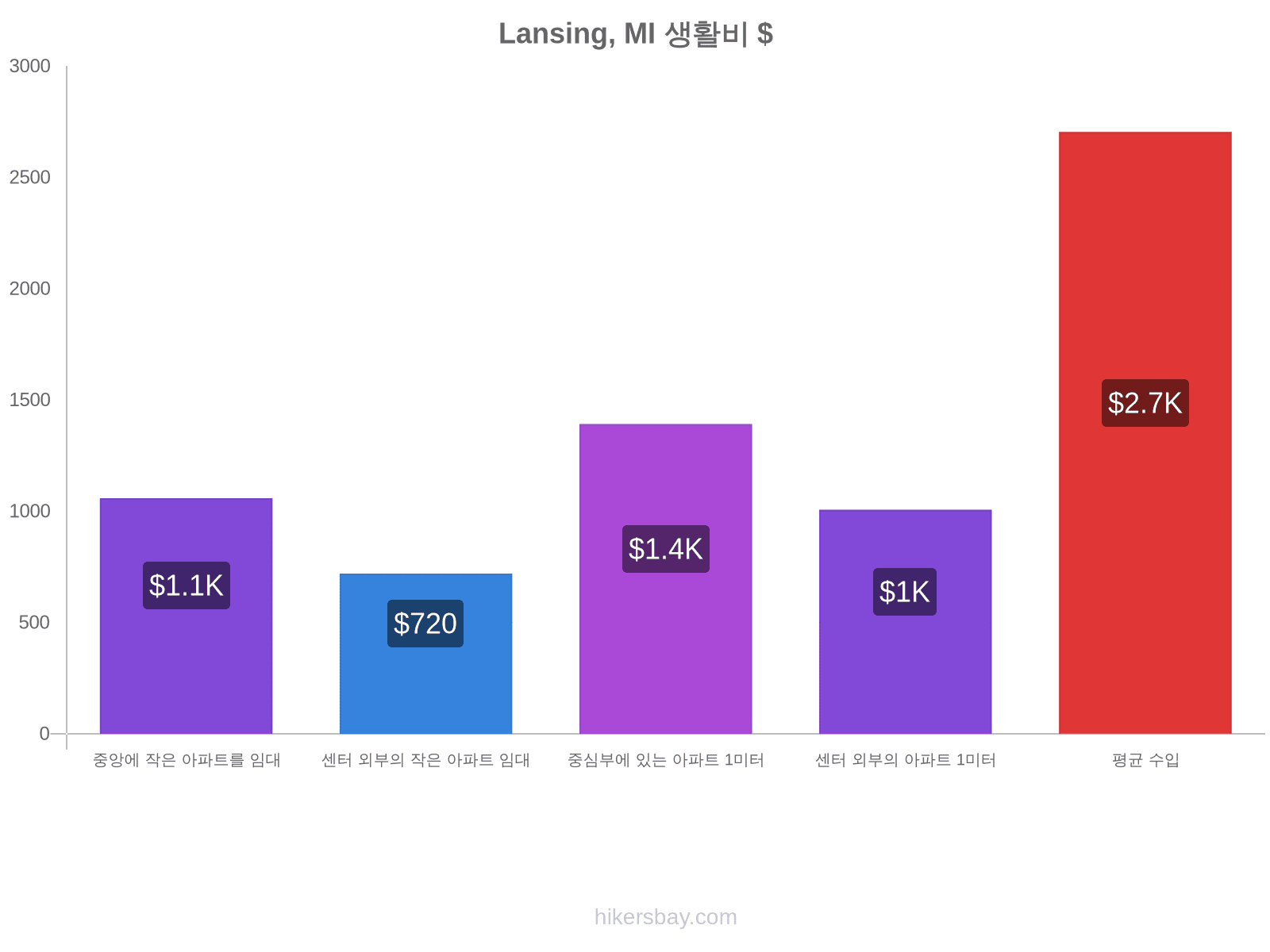 Lansing, MI 생활비 hikersbay.com