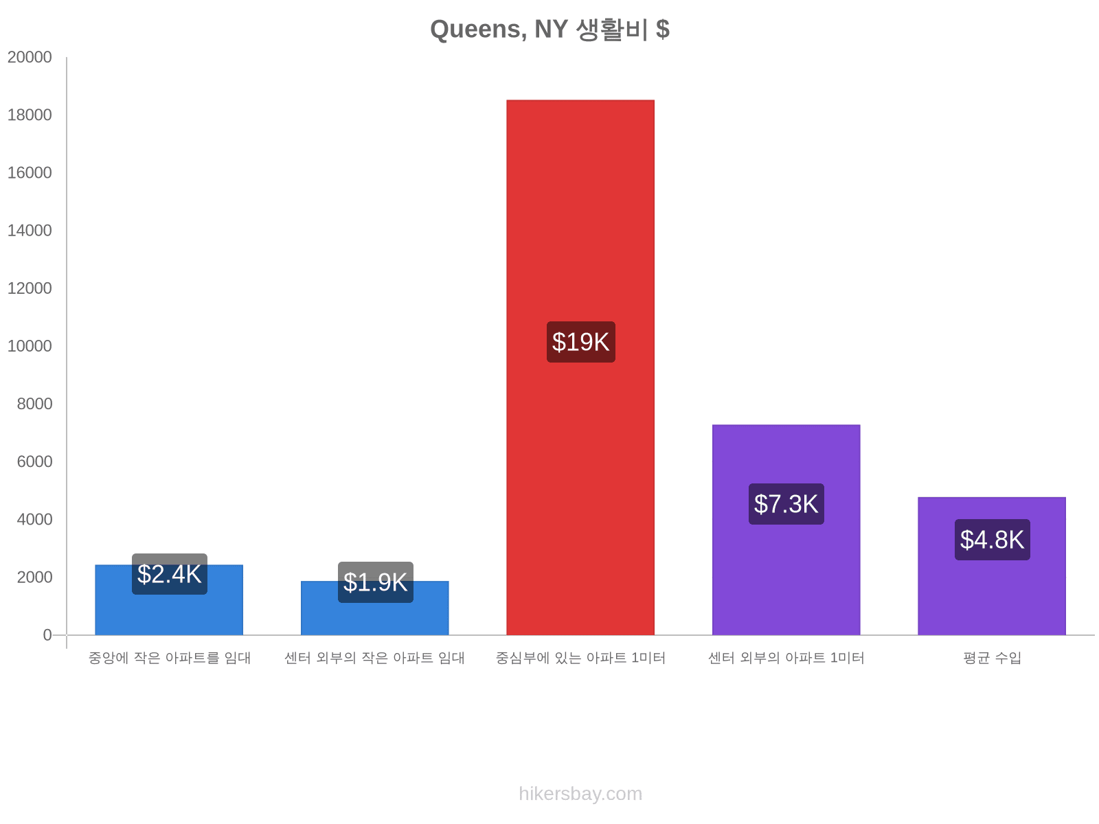 Queens, NY 생활비 hikersbay.com