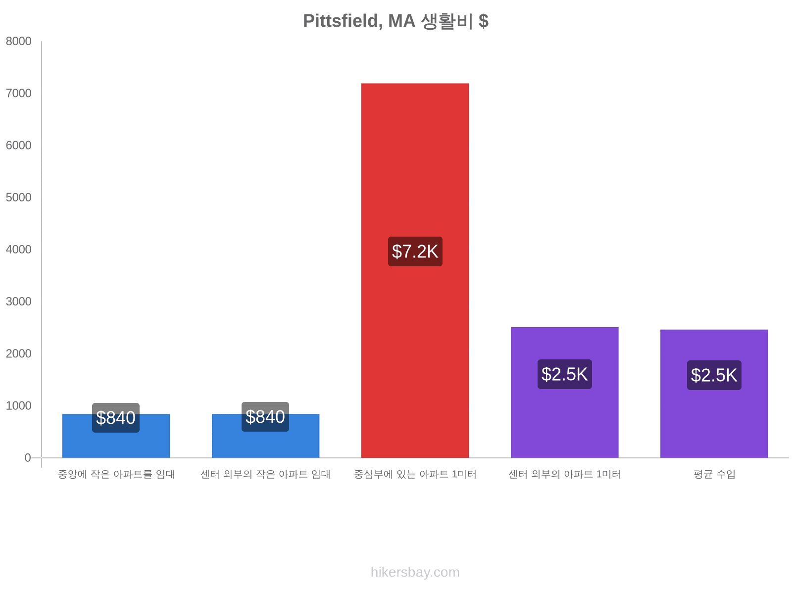 Pittsfield, MA 생활비 hikersbay.com