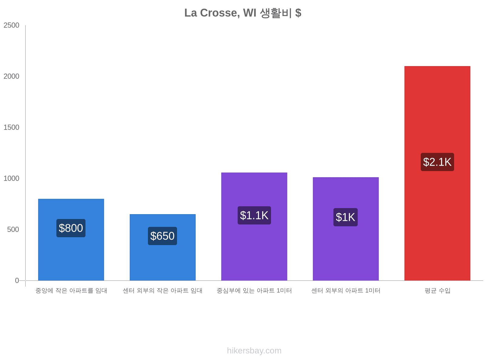 La Crosse, WI 생활비 hikersbay.com