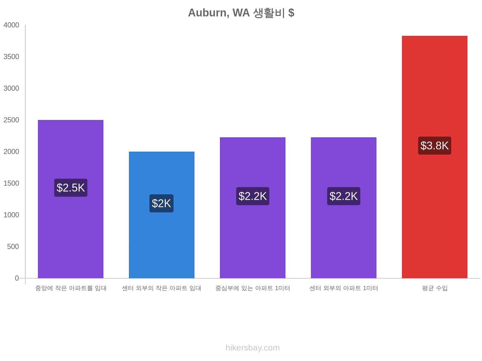 Auburn, WA 생활비 hikersbay.com