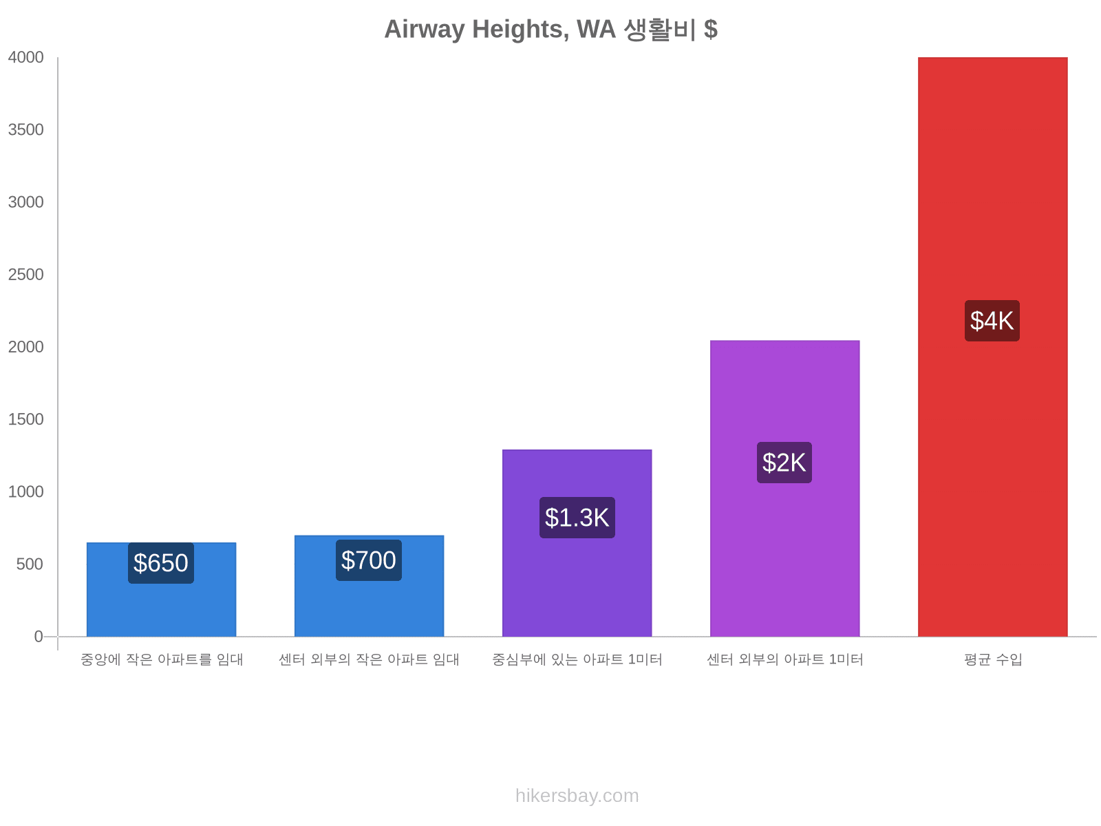 Airway Heights, WA 생활비 hikersbay.com