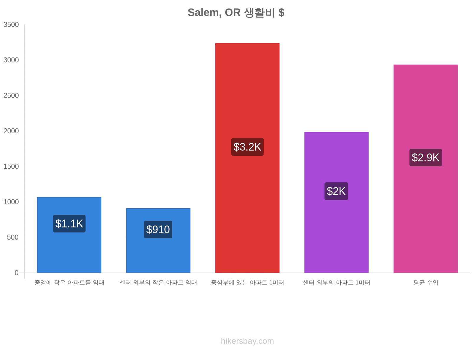 Salem, OR 생활비 hikersbay.com