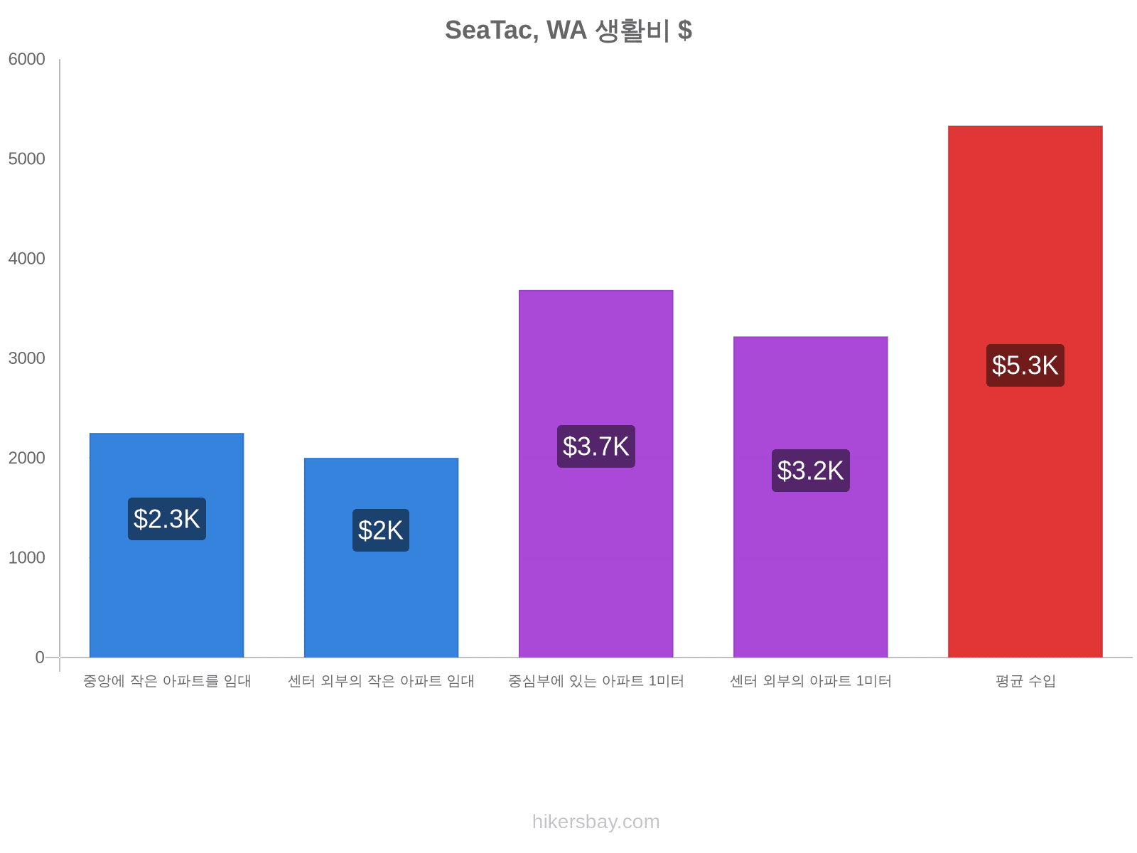 SeaTac, WA 생활비 hikersbay.com