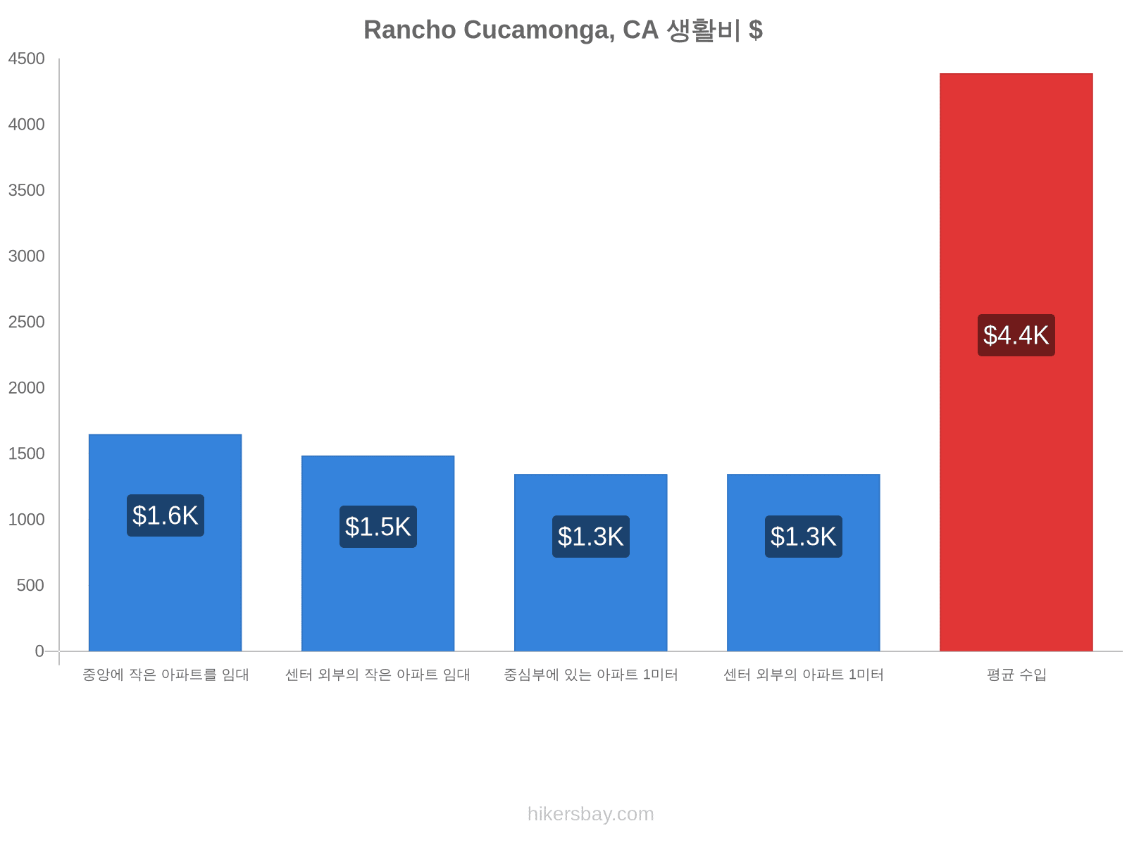 Rancho Cucamonga, CA 생활비 hikersbay.com