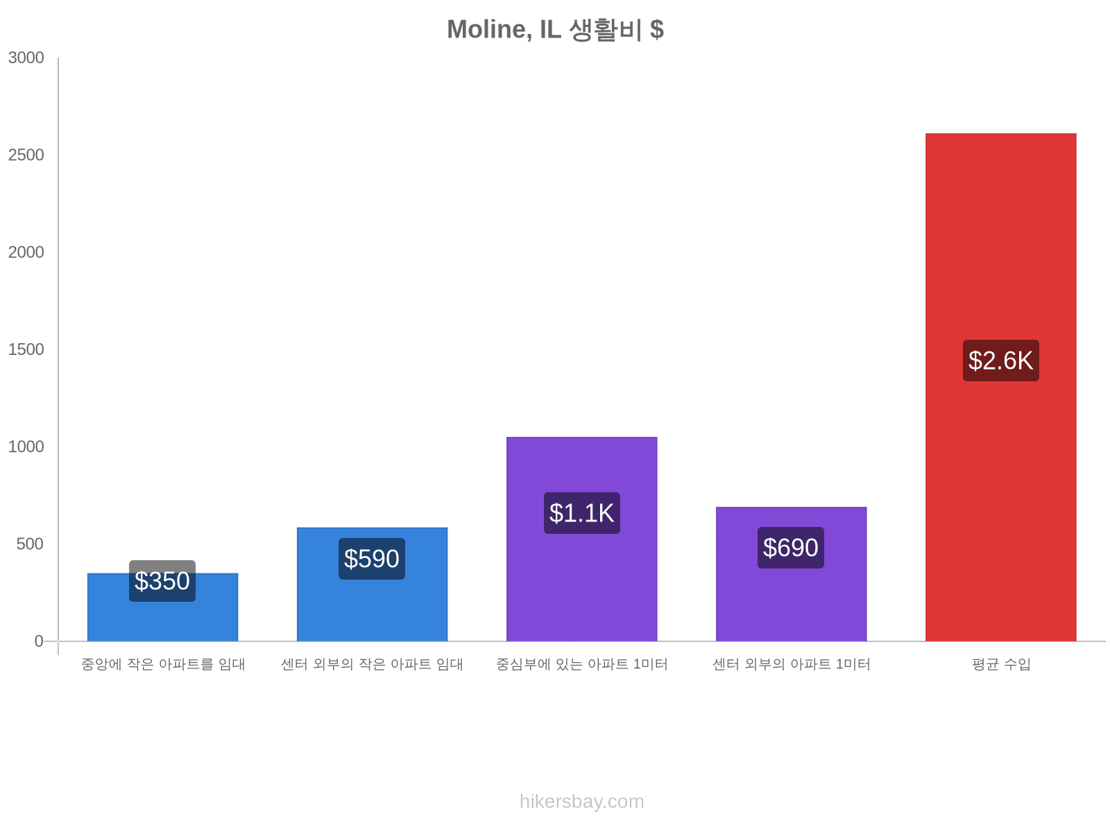 Moline, IL 생활비 hikersbay.com