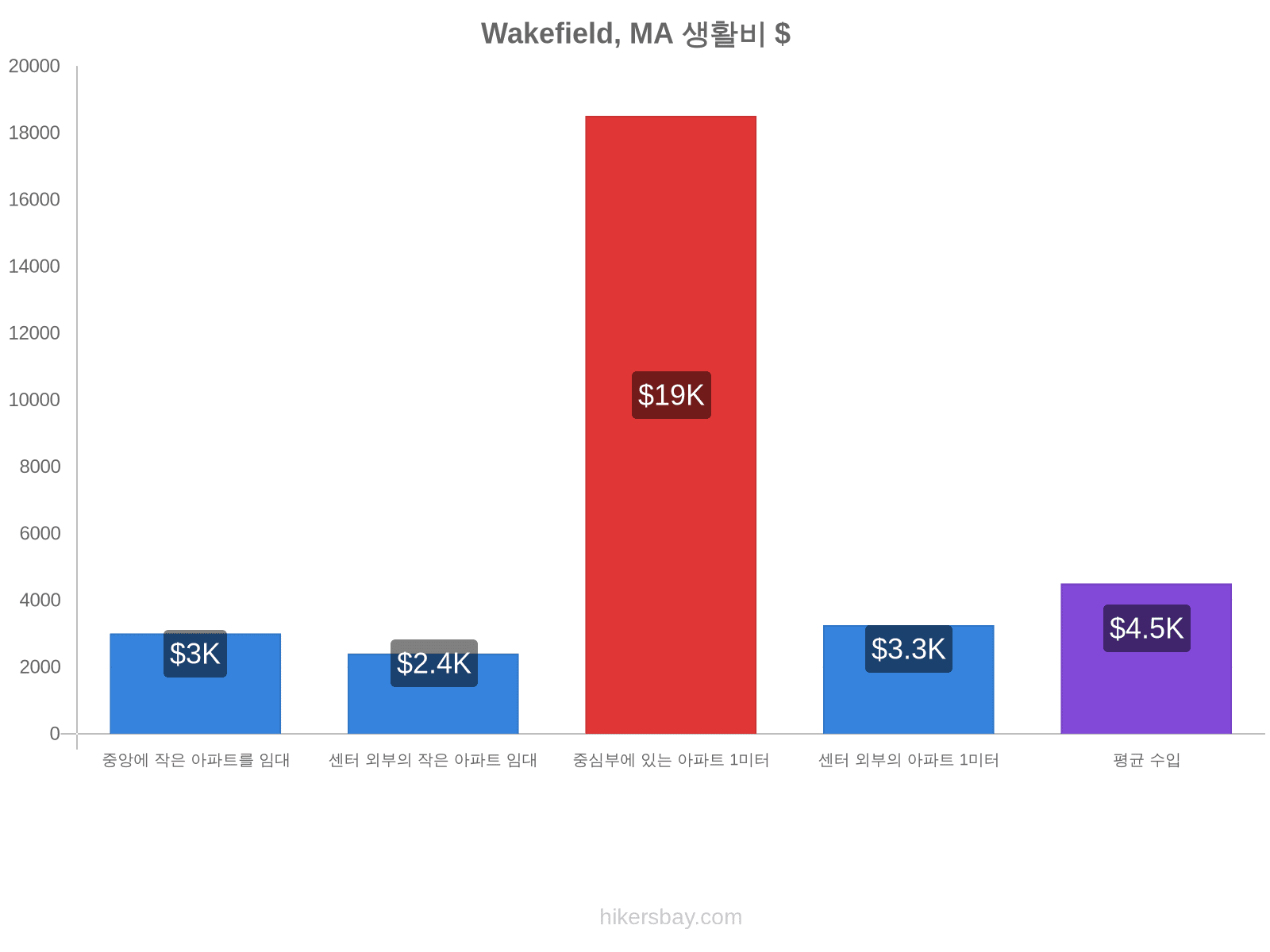 Wakefield, MA 생활비 hikersbay.com