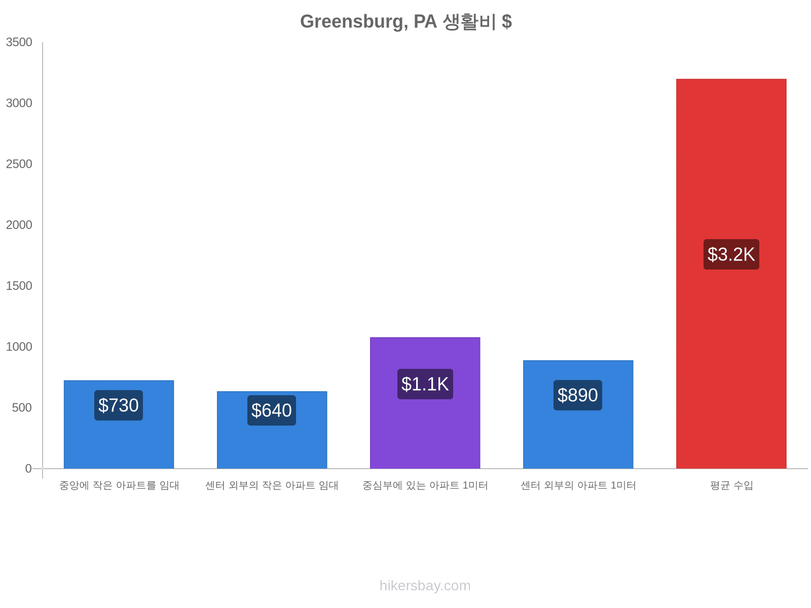 Greensburg, PA 생활비 hikersbay.com