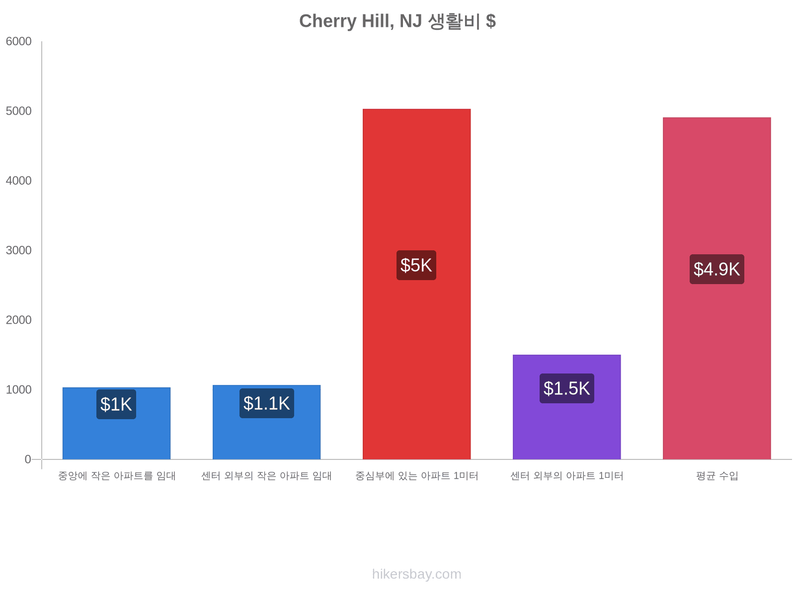 Cherry Hill, NJ 생활비 hikersbay.com