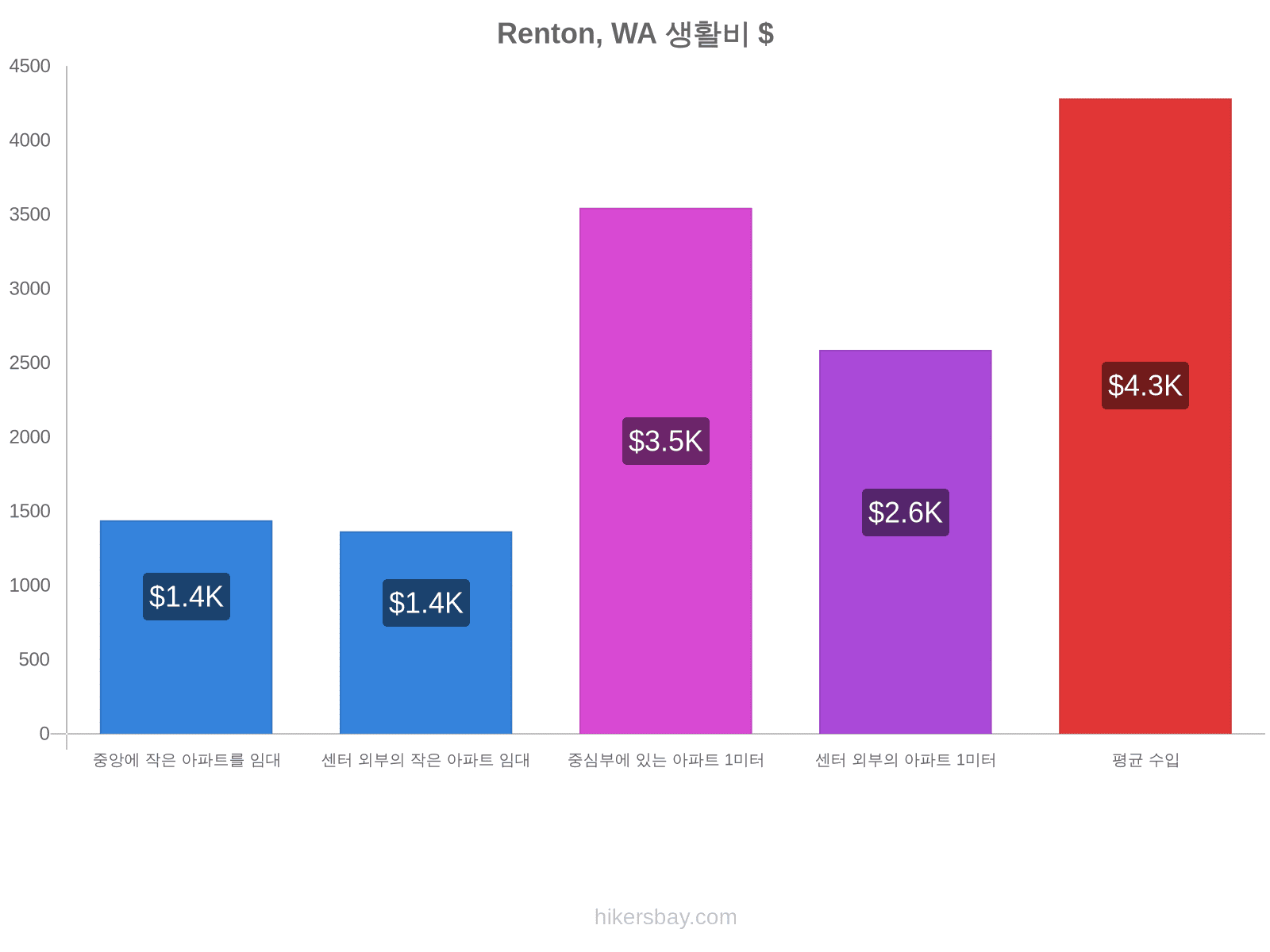 Renton, WA 생활비 hikersbay.com