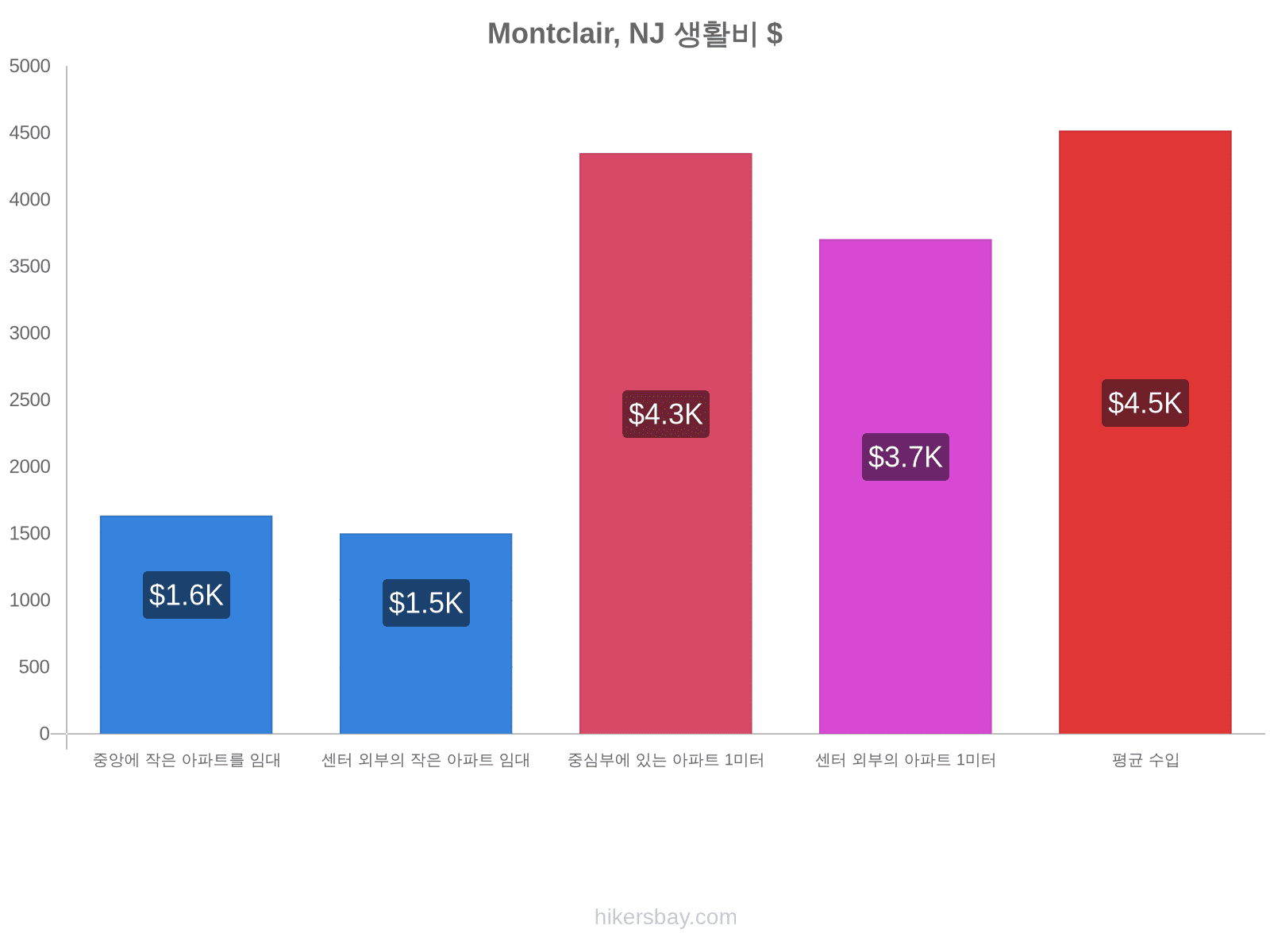 Montclair, NJ 생활비 hikersbay.com