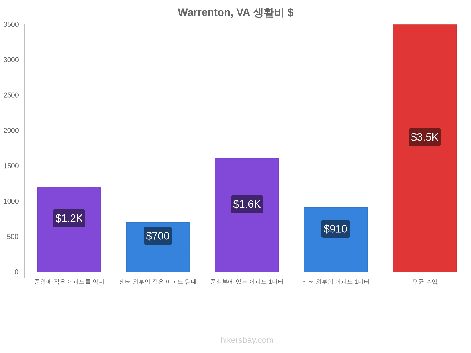 Warrenton, VA 생활비 hikersbay.com