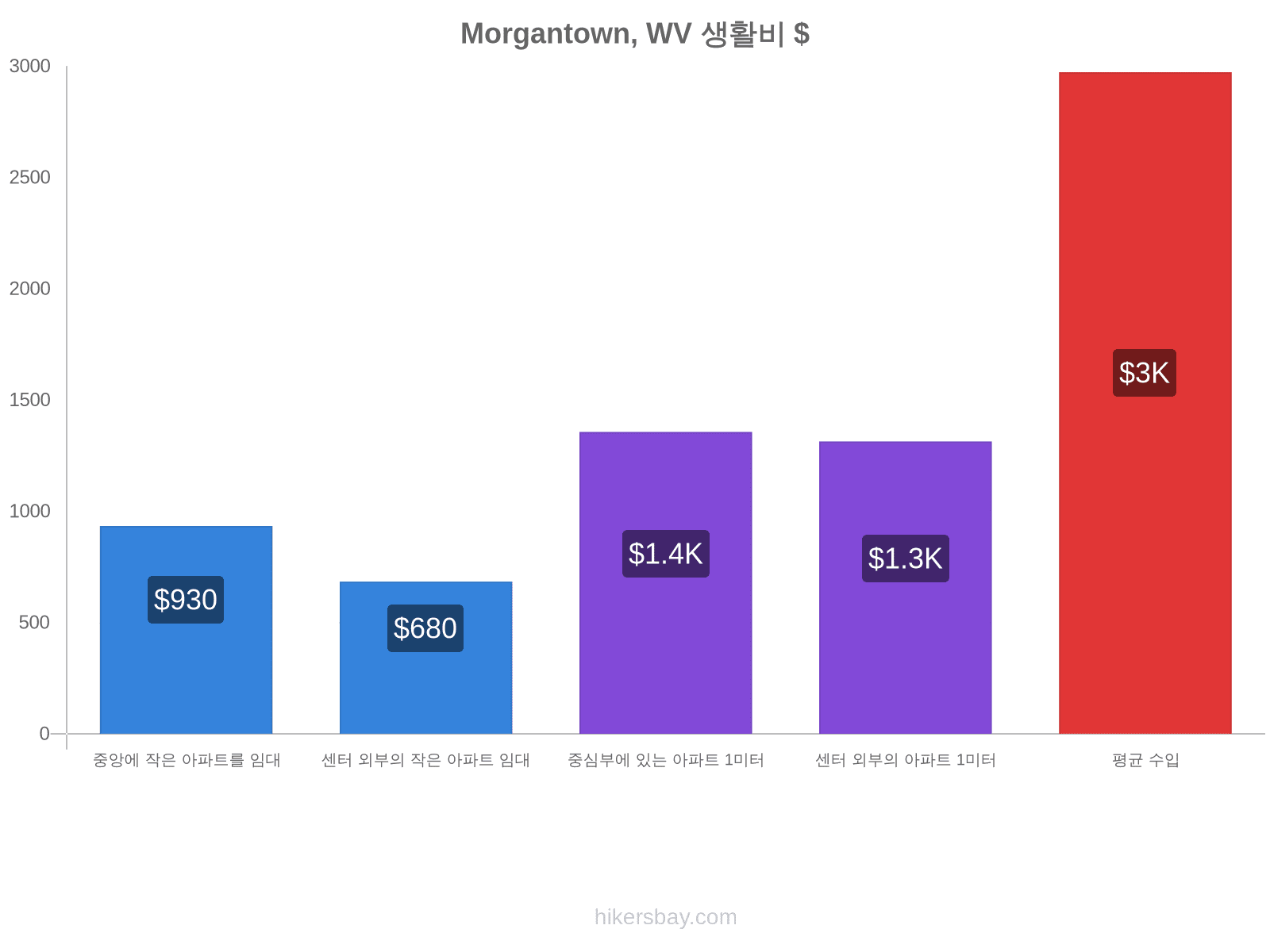 Morgantown, WV 생활비 hikersbay.com