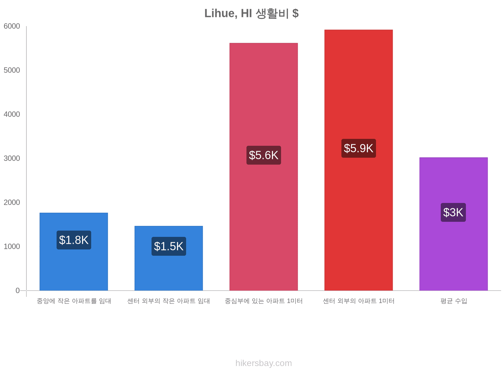 Lihue, HI 생활비 hikersbay.com