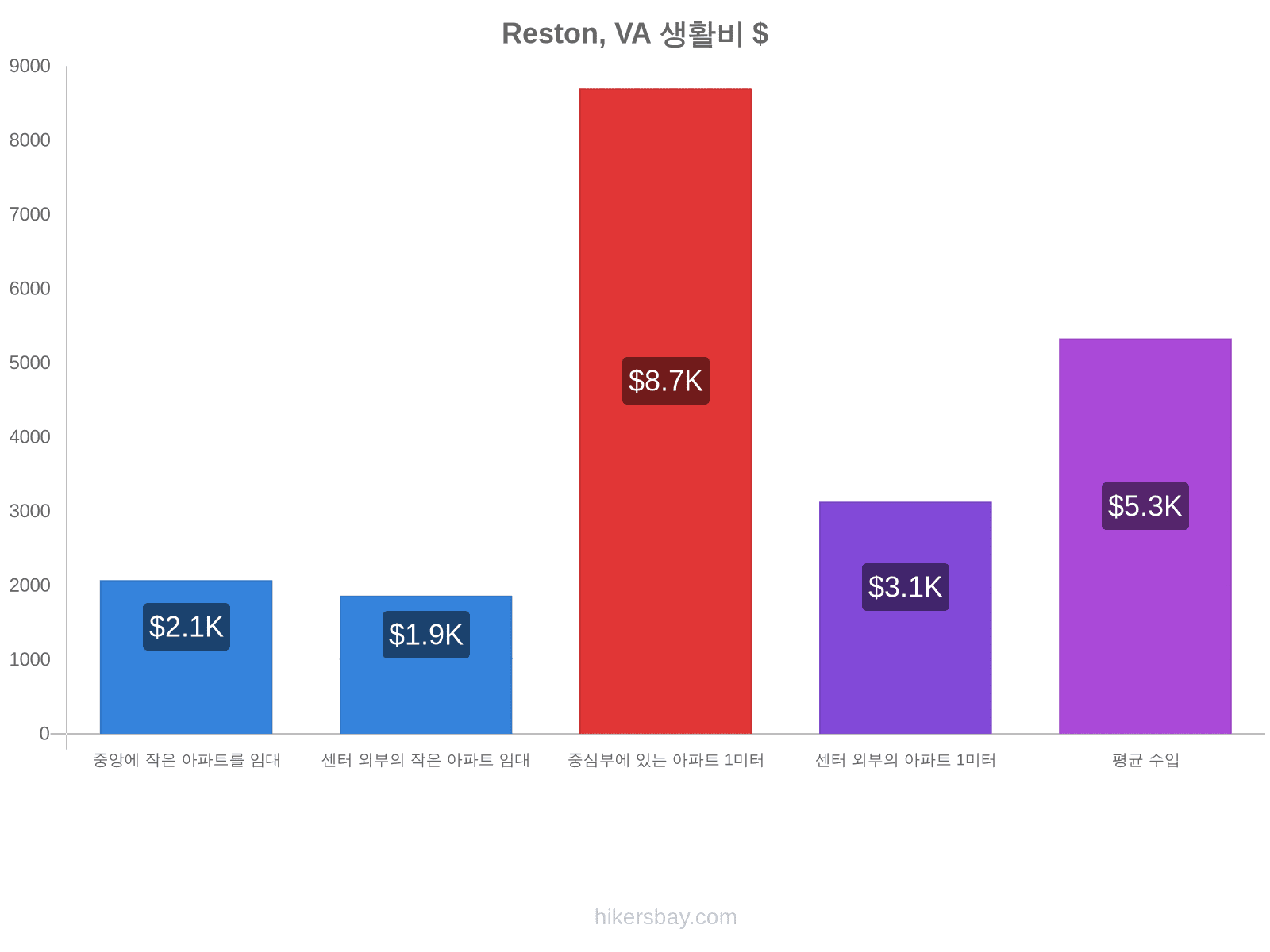 Reston, VA 생활비 hikersbay.com