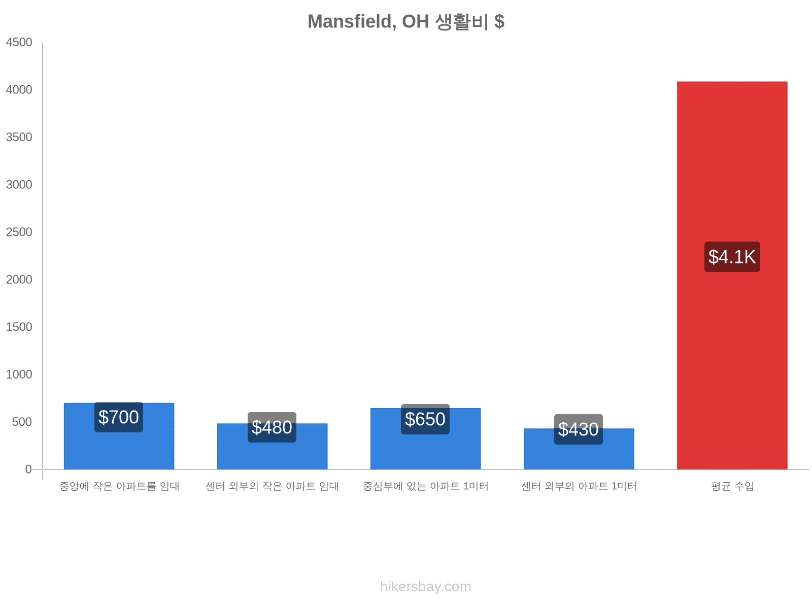 Mansfield, OH 생활비 hikersbay.com