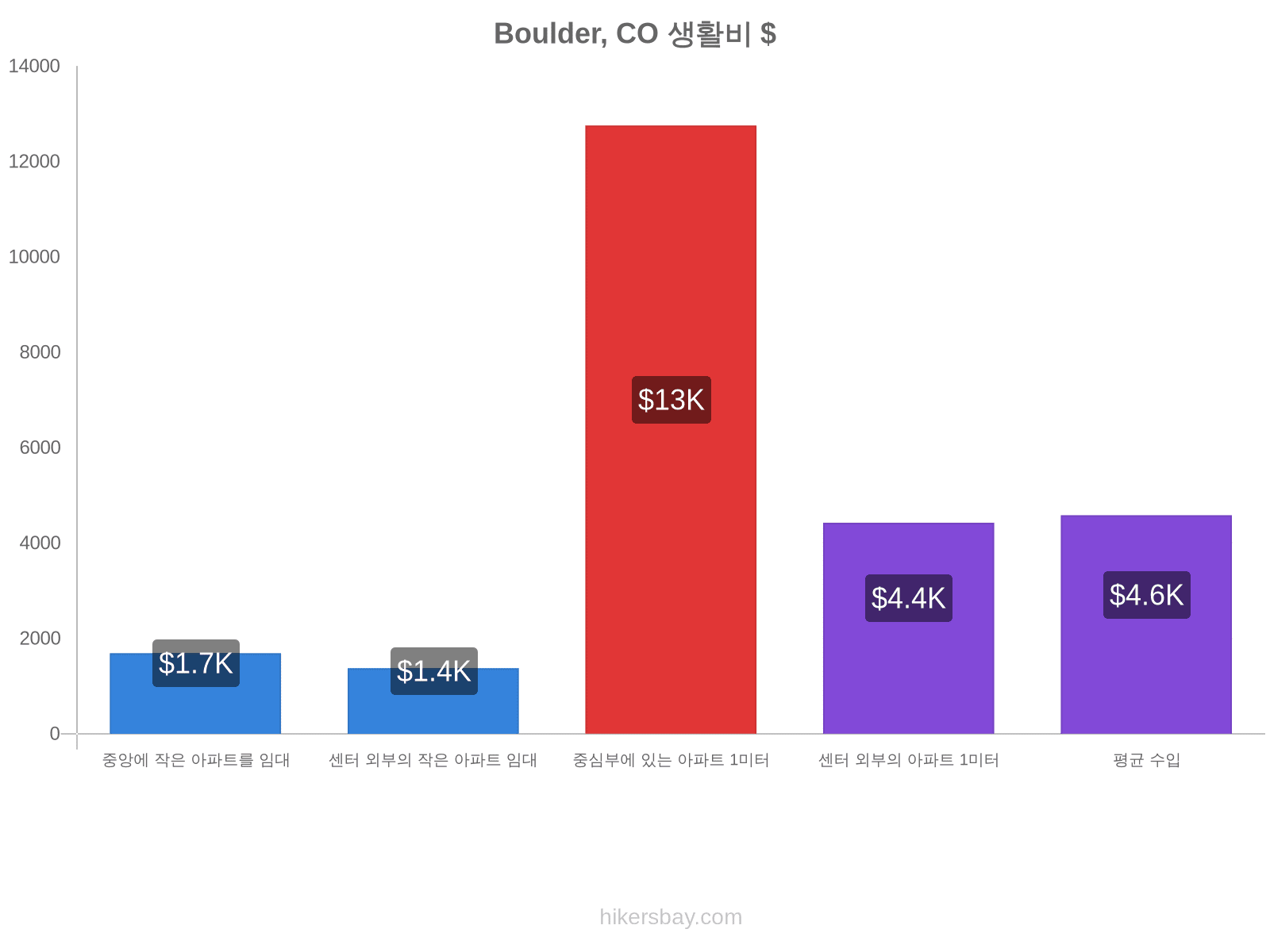 Boulder, CO 생활비 hikersbay.com