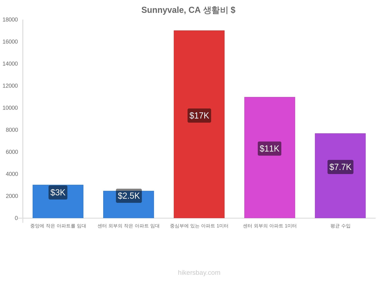 Sunnyvale, CA 생활비 hikersbay.com