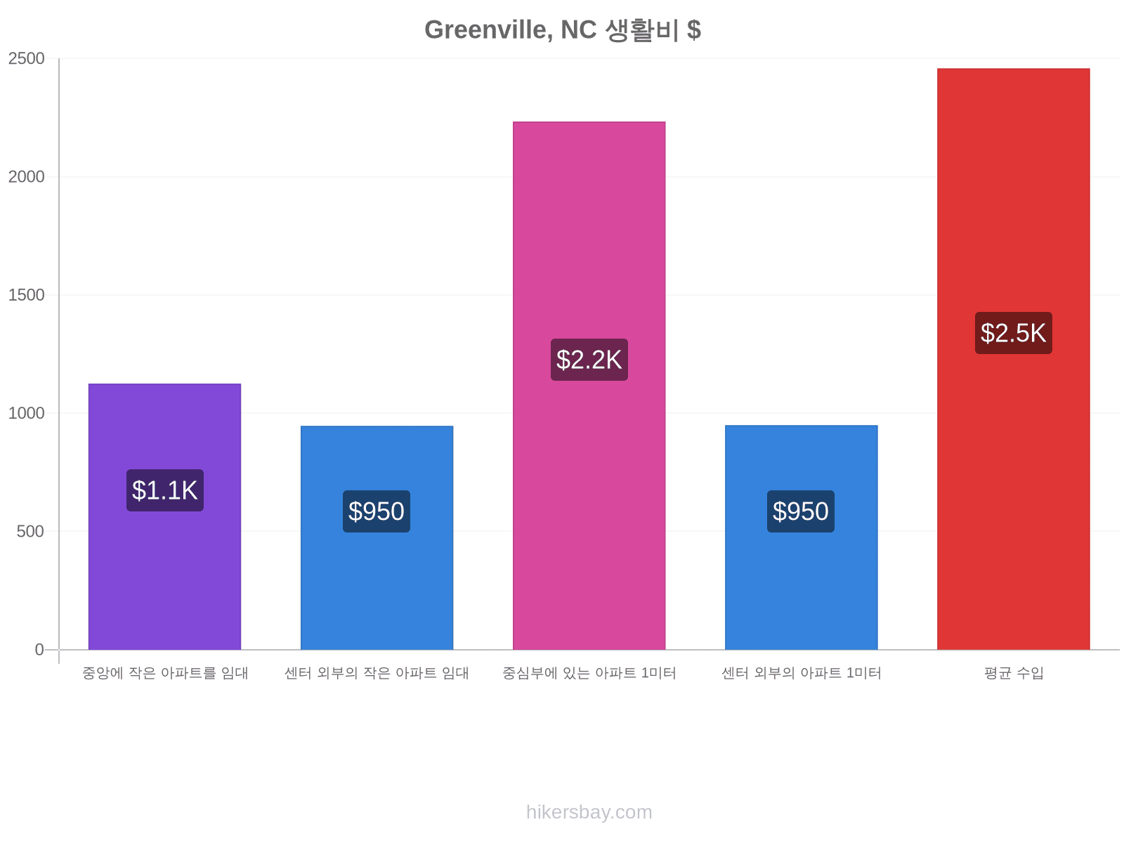 Greenville, NC 생활비 hikersbay.com