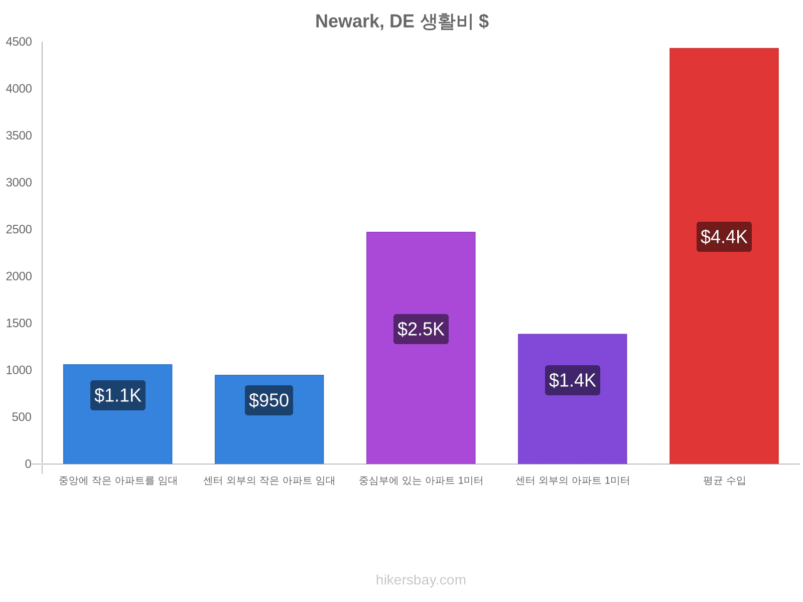 Newark, DE 생활비 hikersbay.com