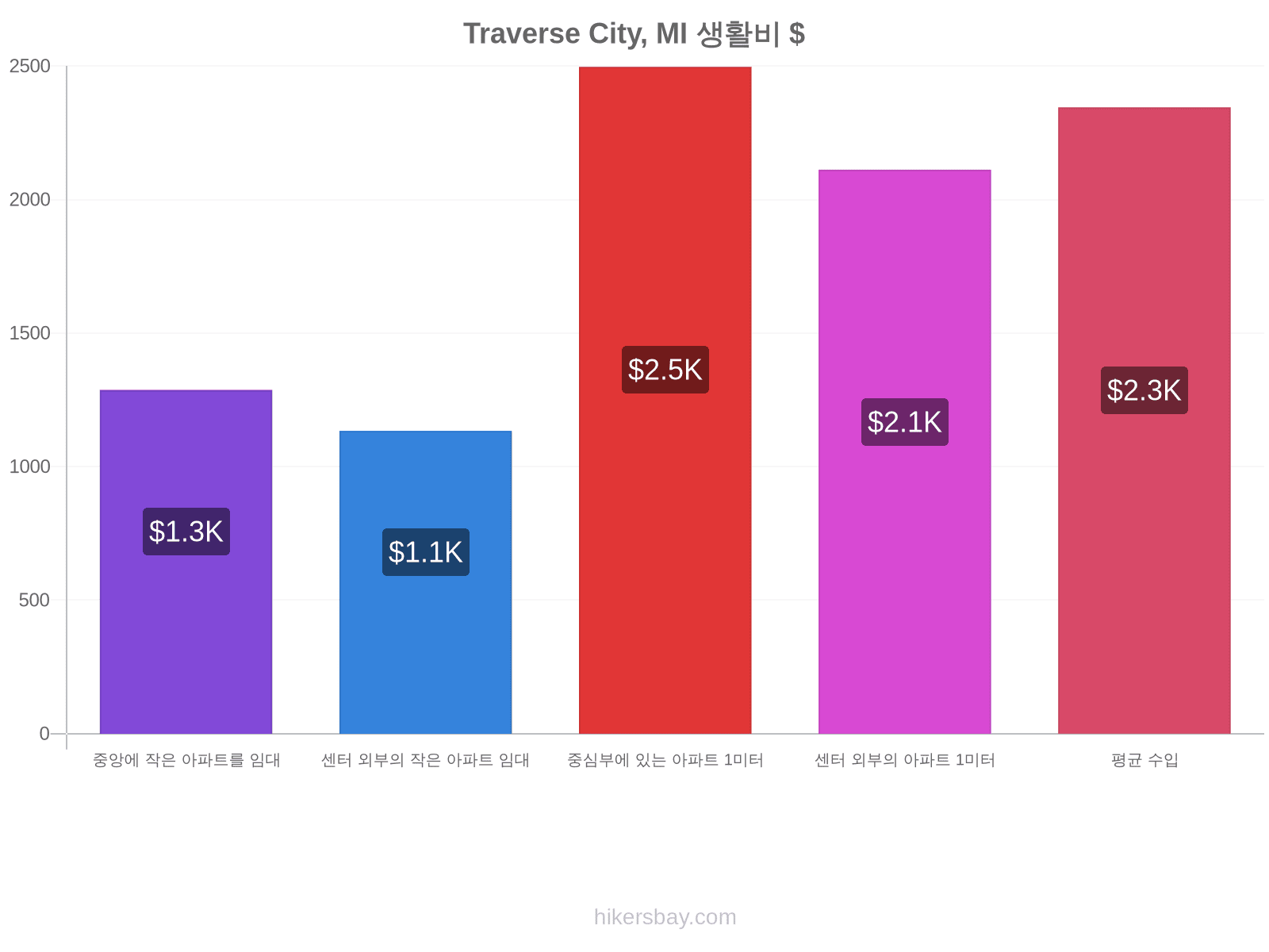 Traverse City, MI 생활비 hikersbay.com