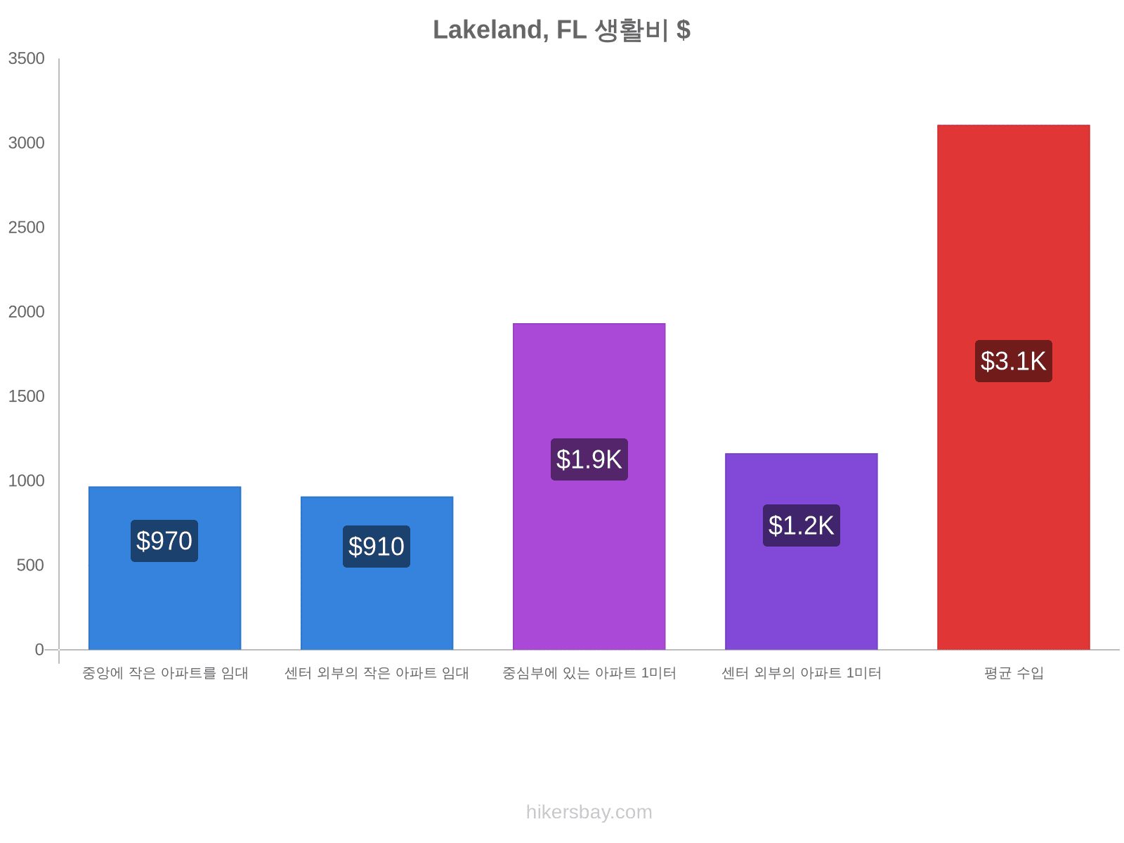 Lakeland, FL 생활비 hikersbay.com