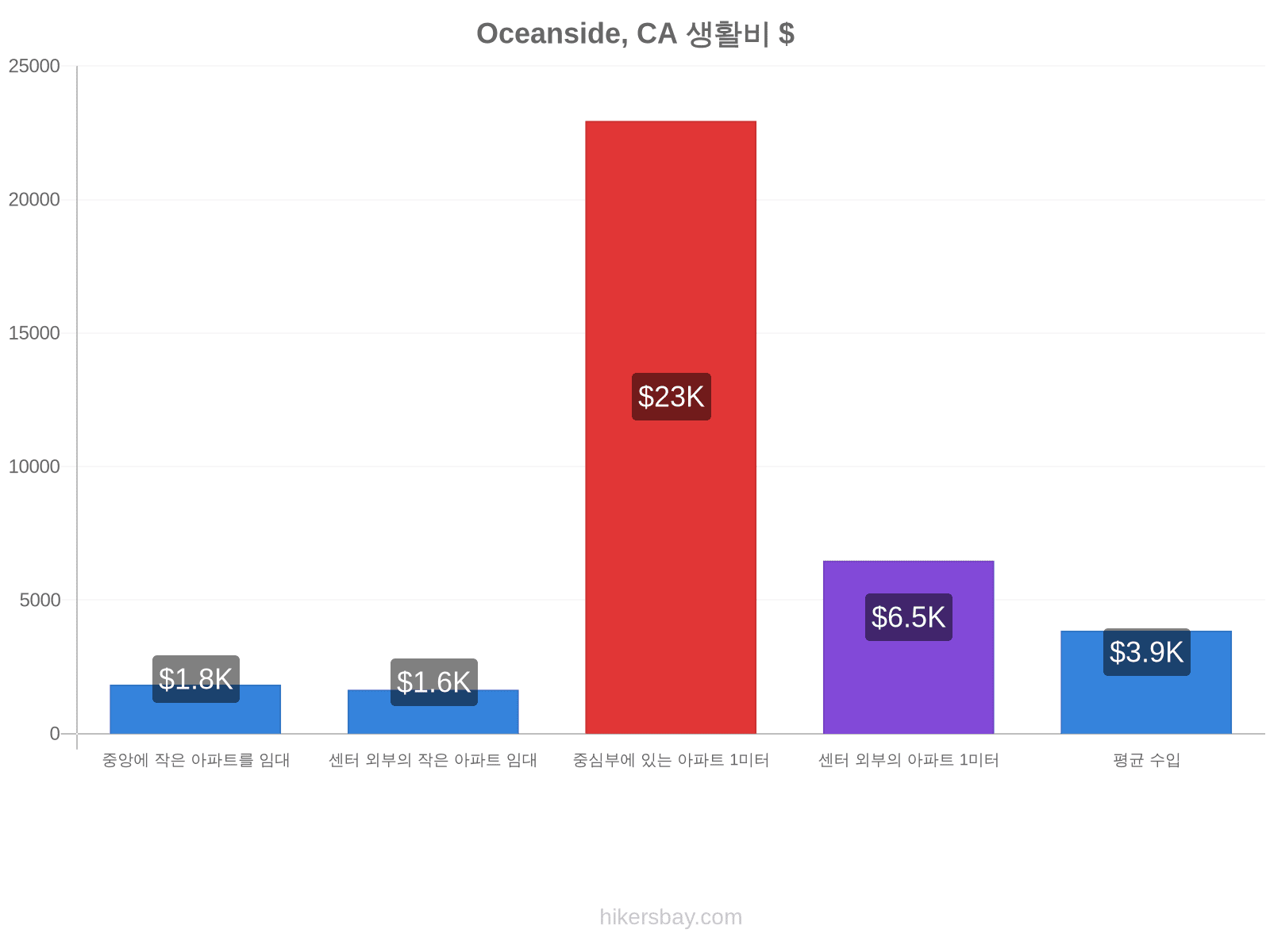 Oceanside, CA 생활비 hikersbay.com