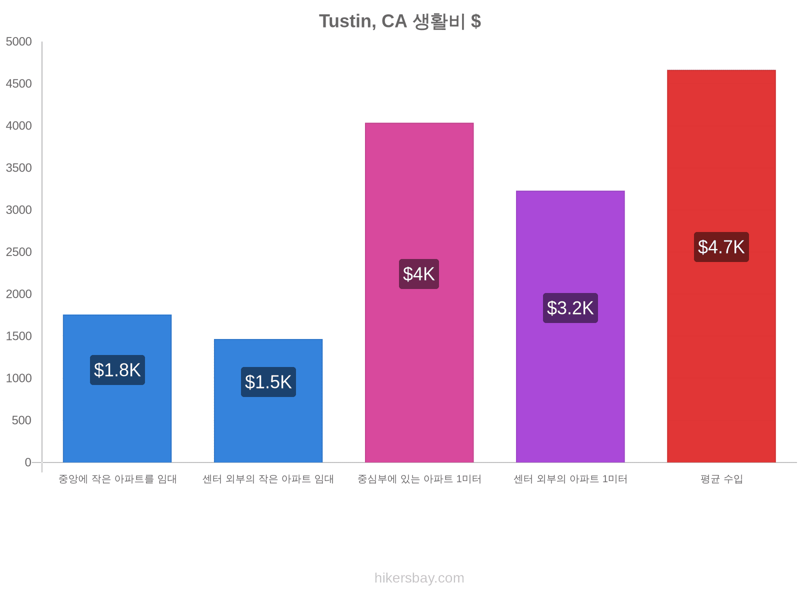 Tustin, CA 생활비 hikersbay.com