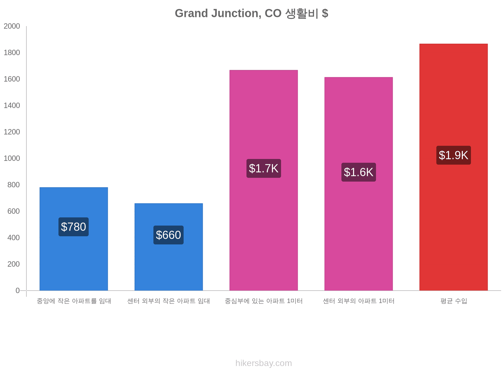 Grand Junction, CO 생활비 hikersbay.com