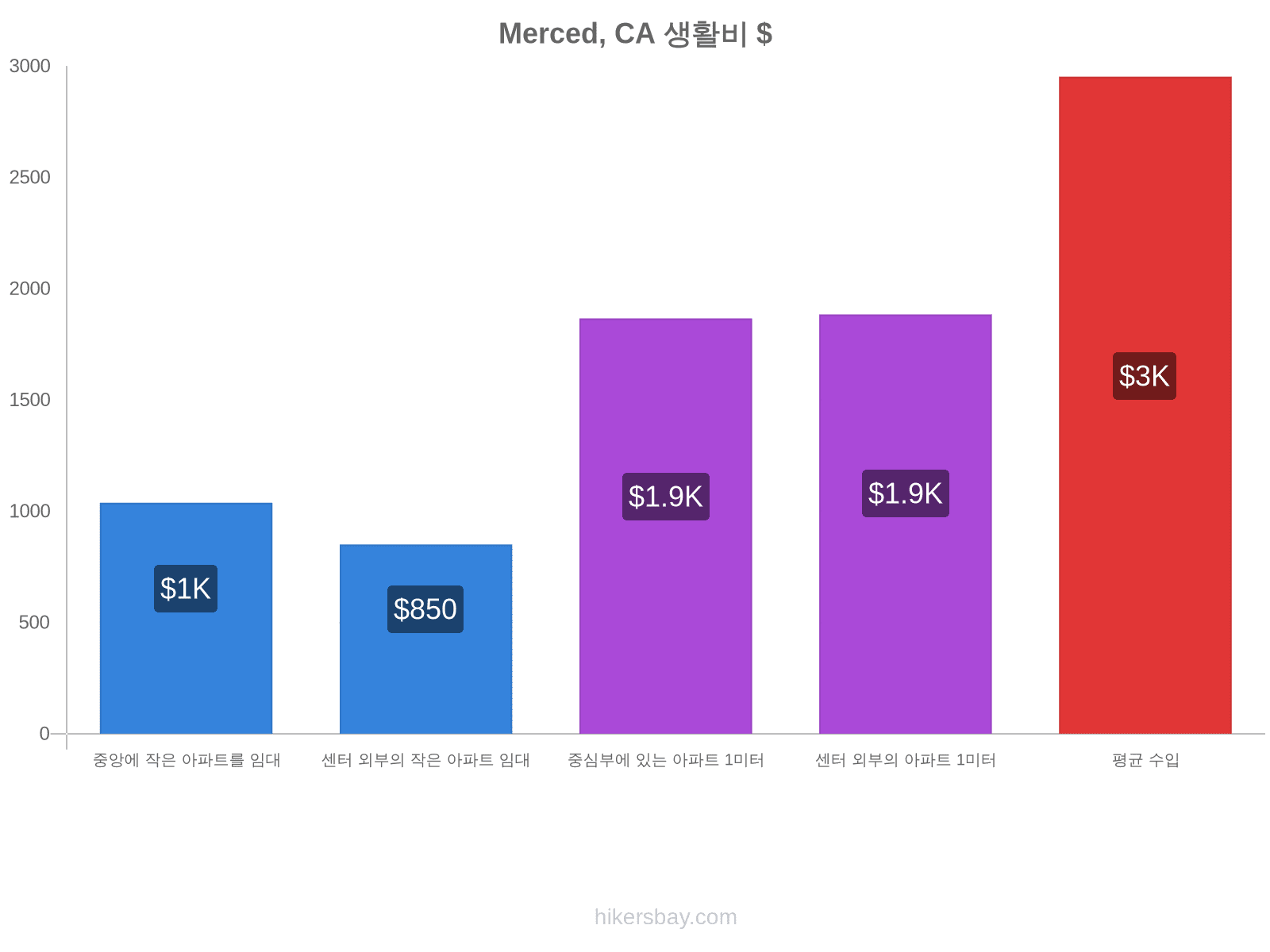 Merced, CA 생활비 hikersbay.com