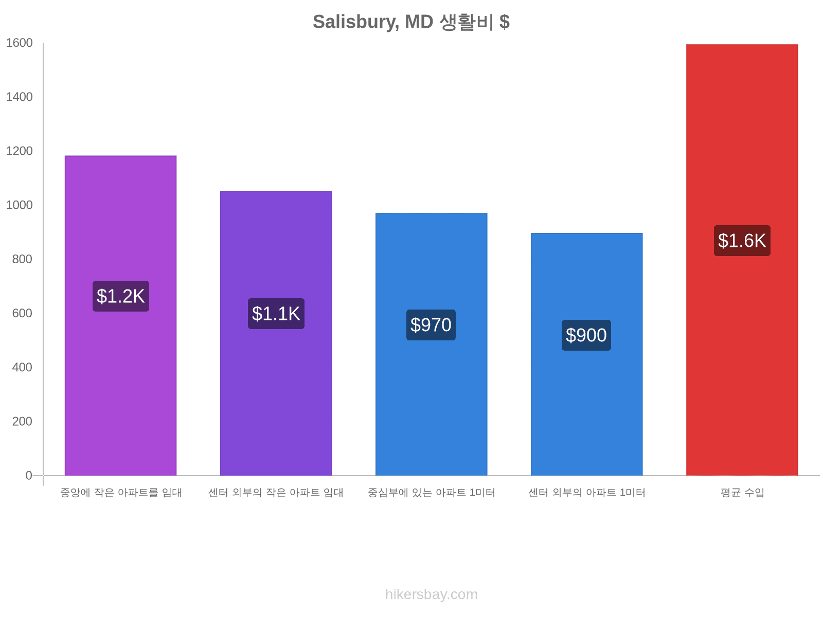 Salisbury, MD 생활비 hikersbay.com