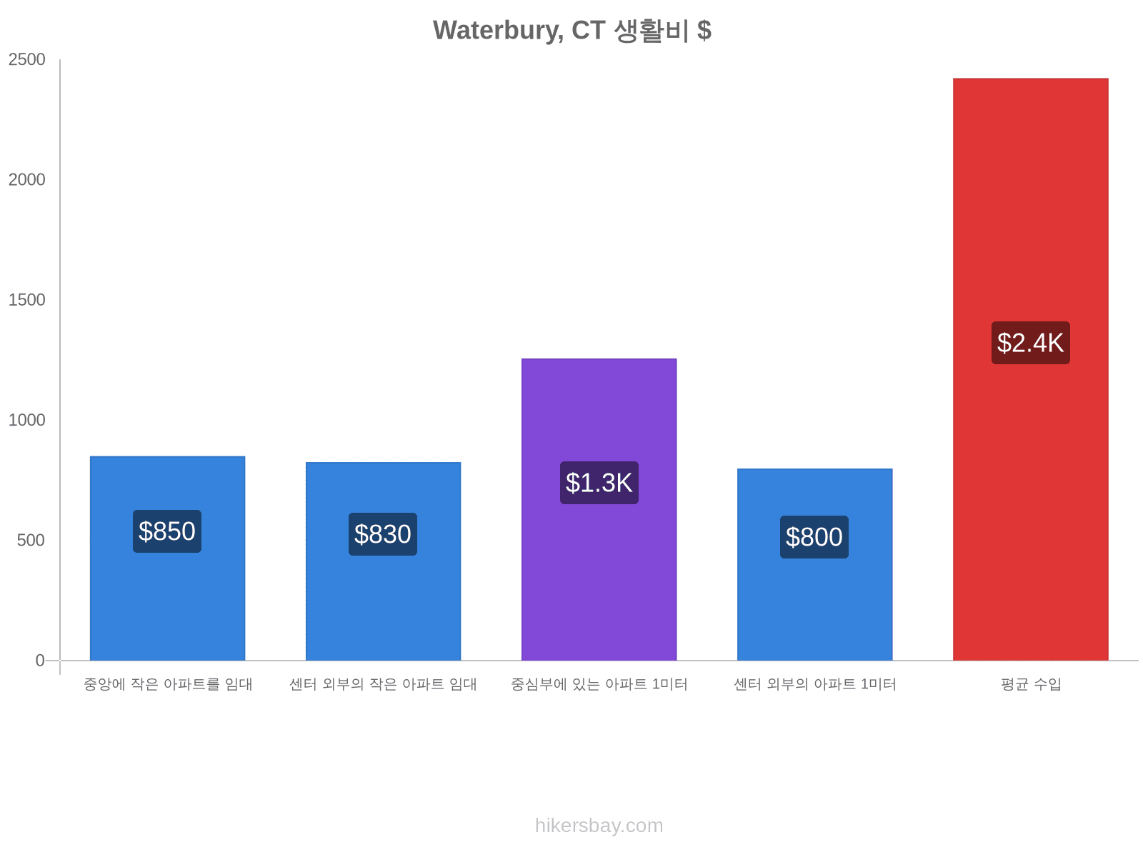 Waterbury, CT 생활비 hikersbay.com