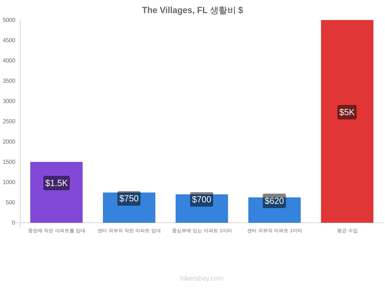 The Villages, FL 생활비 hikersbay.com