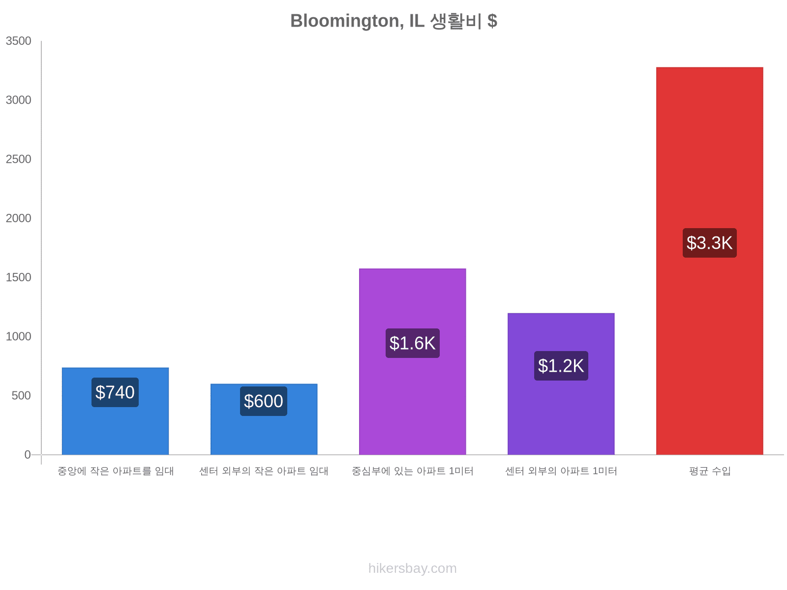 Bloomington, IL 생활비 hikersbay.com