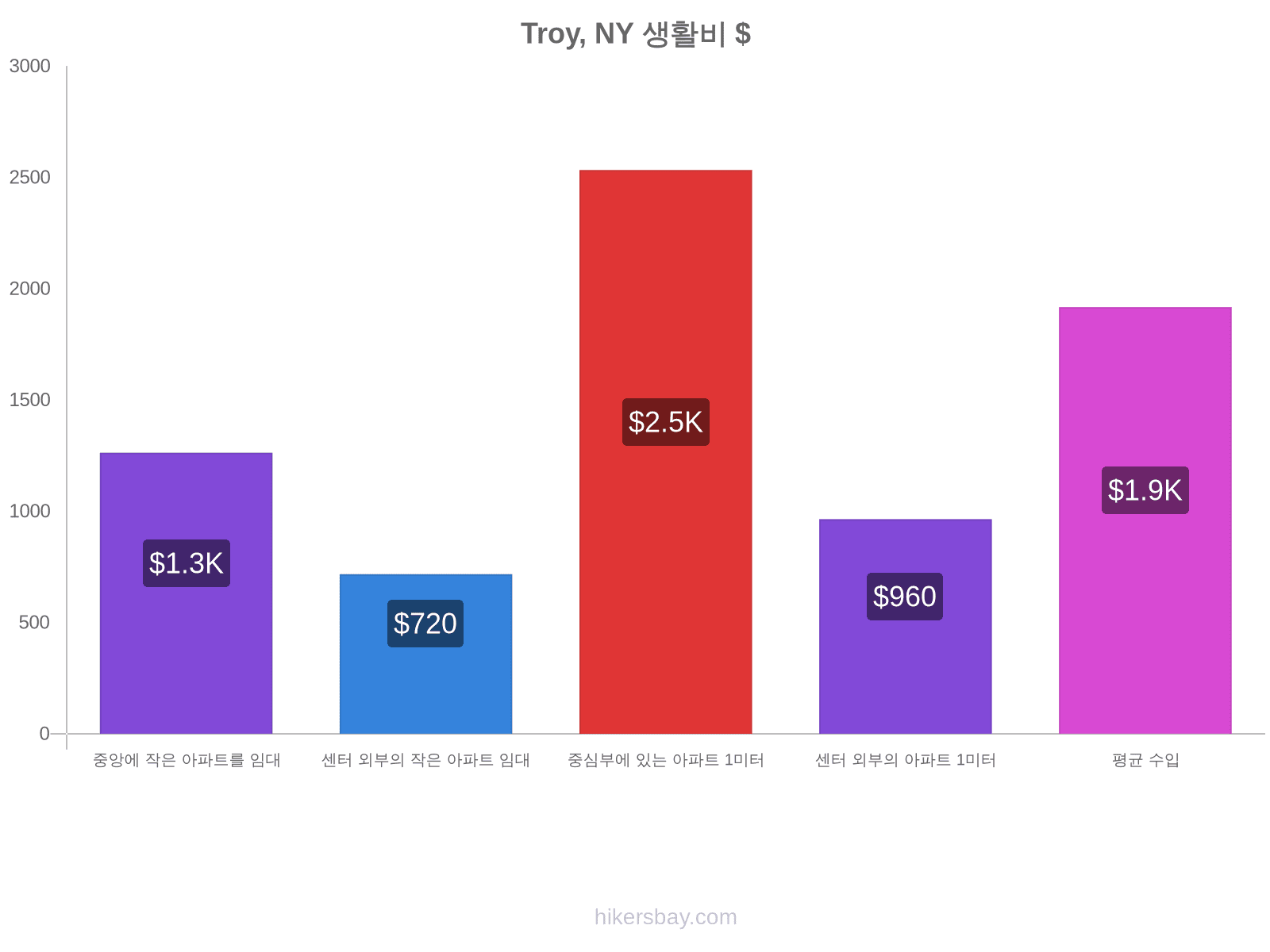 Troy, NY 생활비 hikersbay.com