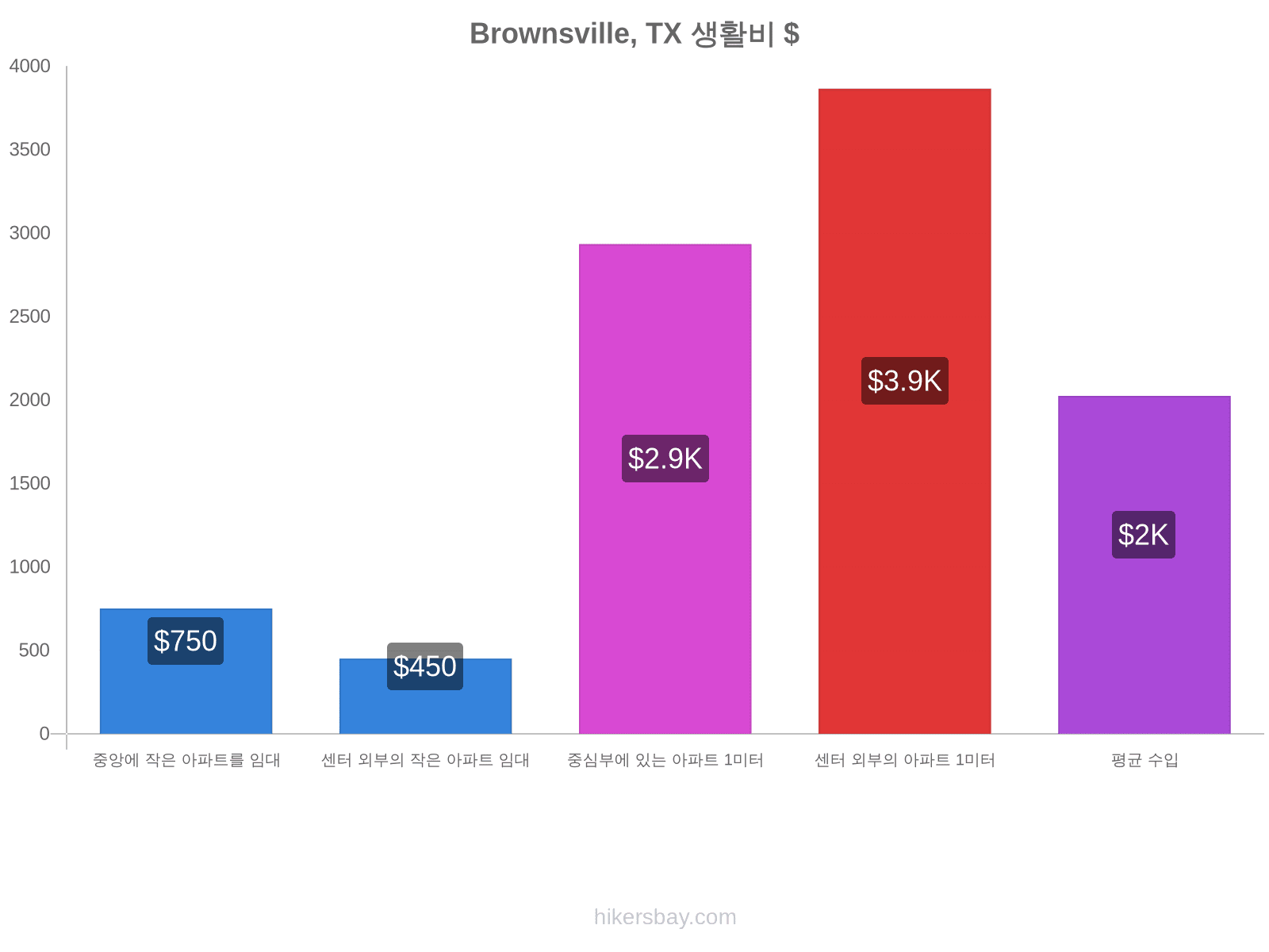 Brownsville, TX 생활비 hikersbay.com