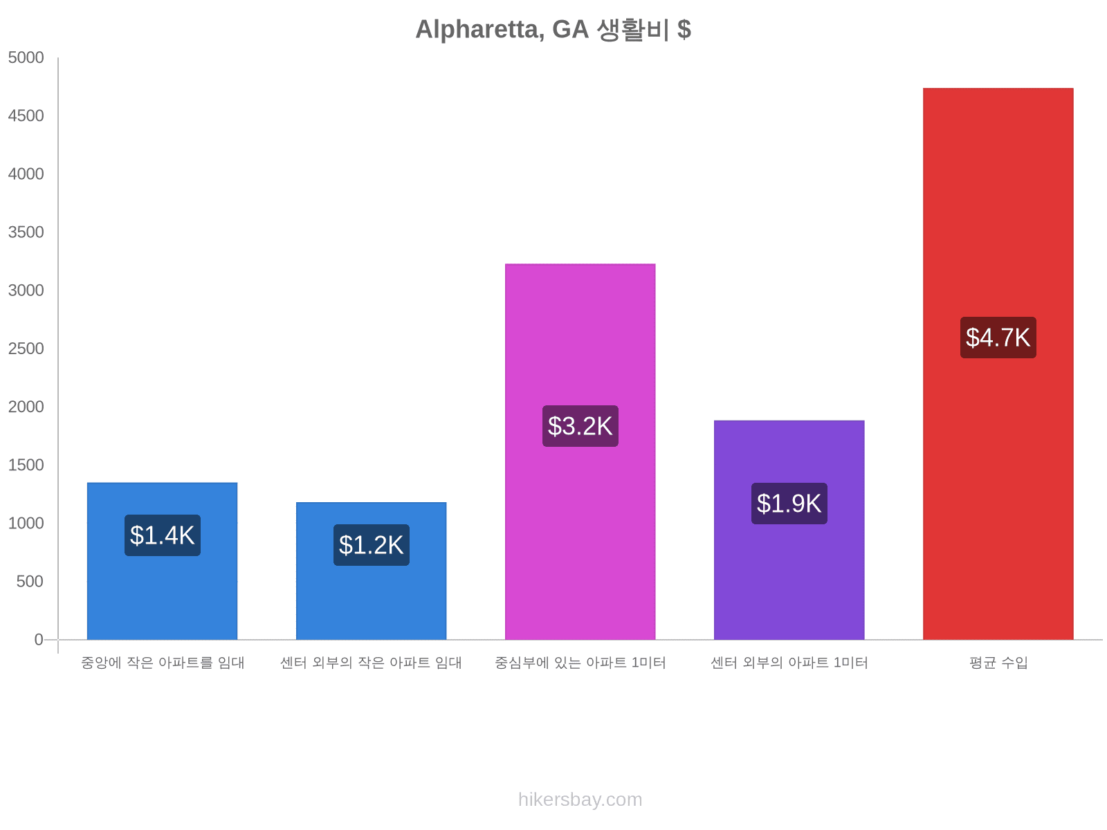 Alpharetta, GA 생활비 hikersbay.com