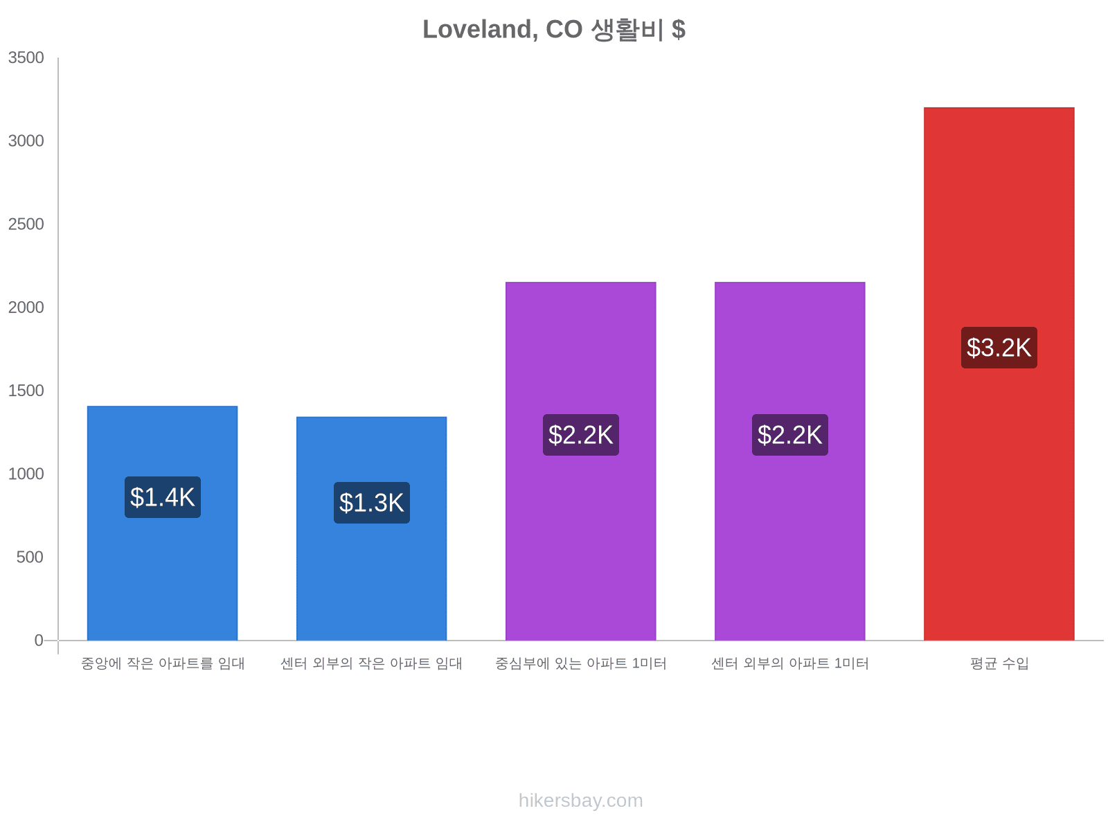 Loveland, CO 생활비 hikersbay.com