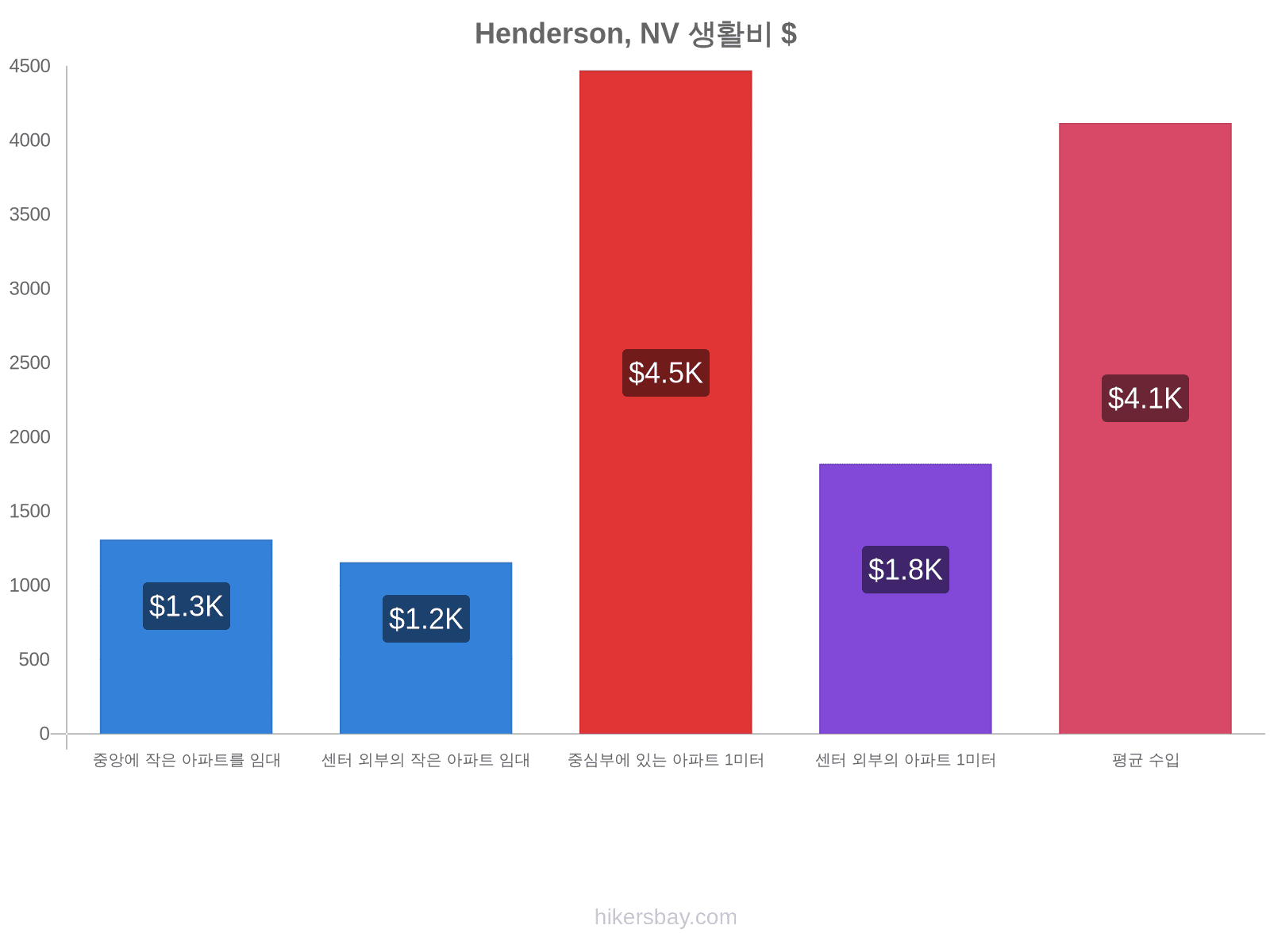 Henderson, NV 생활비 hikersbay.com
