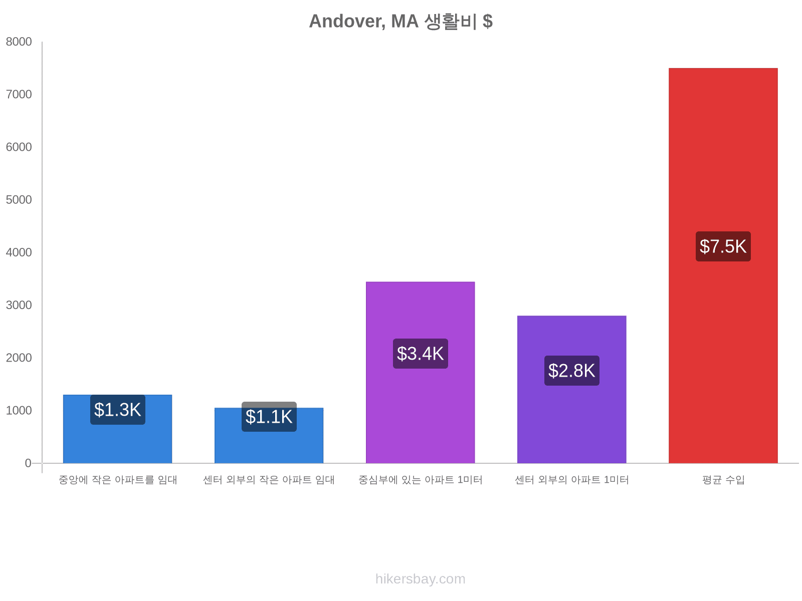 Andover, MA 생활비 hikersbay.com