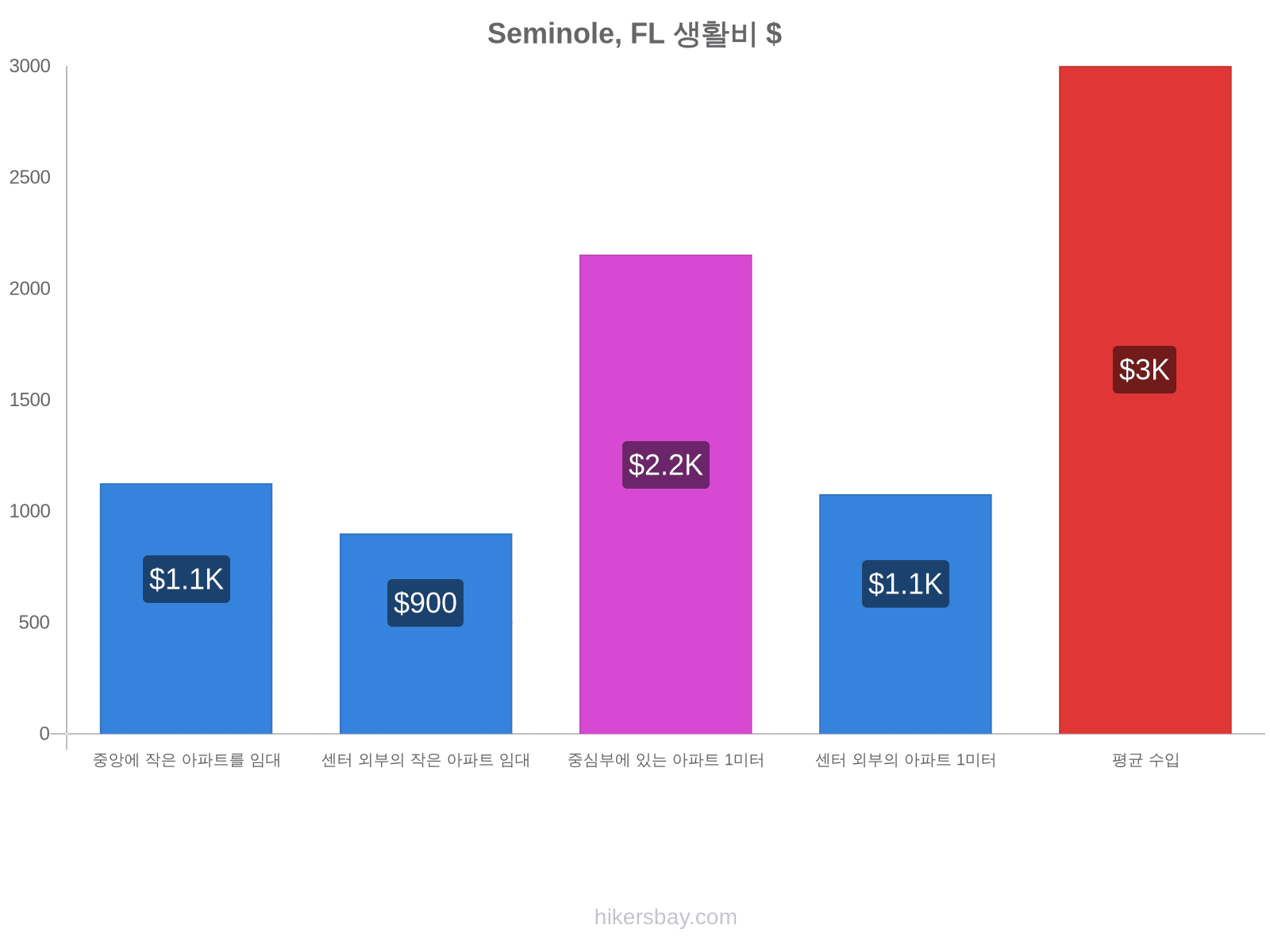 Seminole, FL 생활비 hikersbay.com