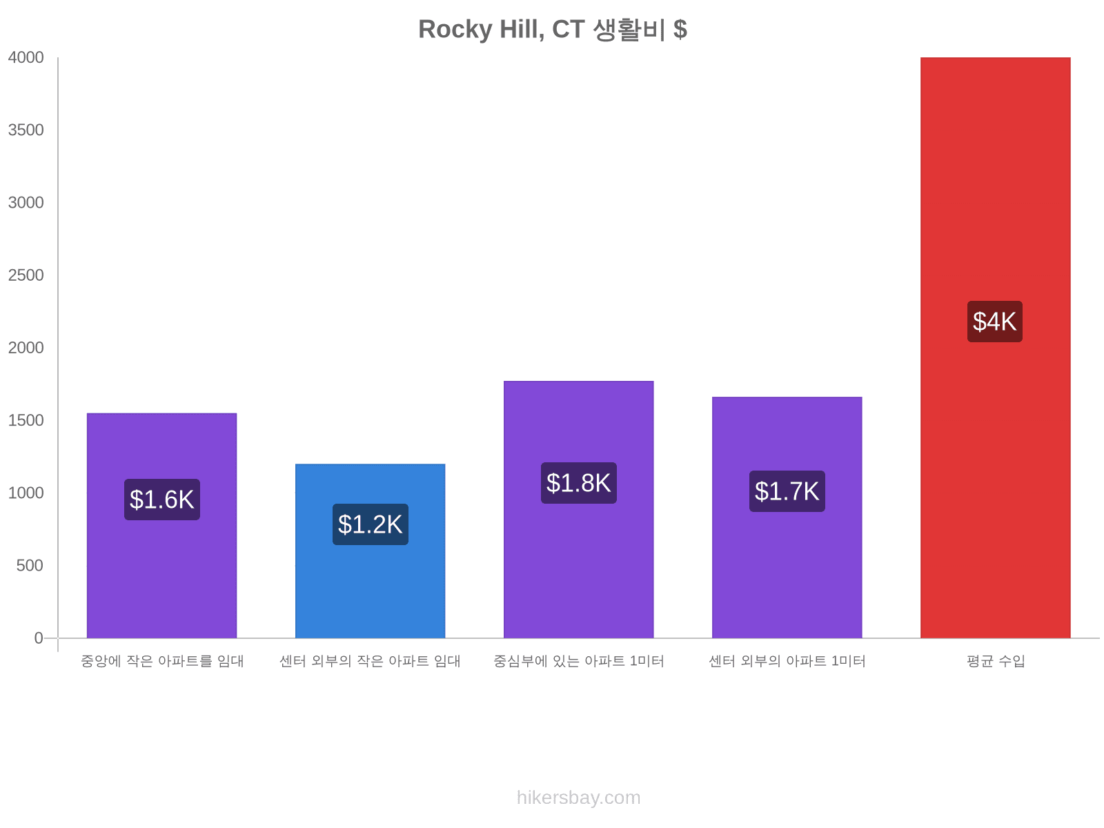 Rocky Hill, CT 생활비 hikersbay.com