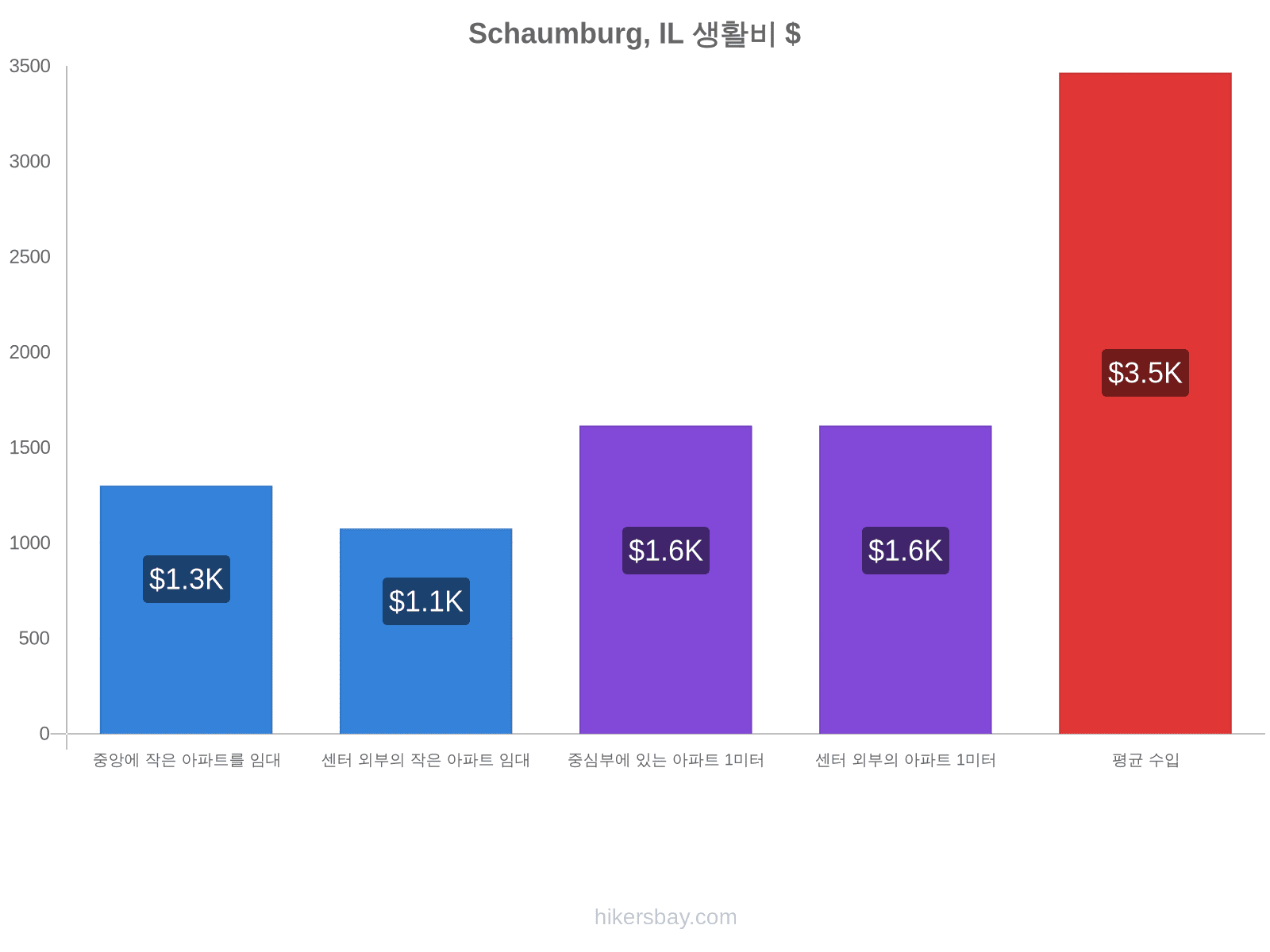 Schaumburg, IL 생활비 hikersbay.com