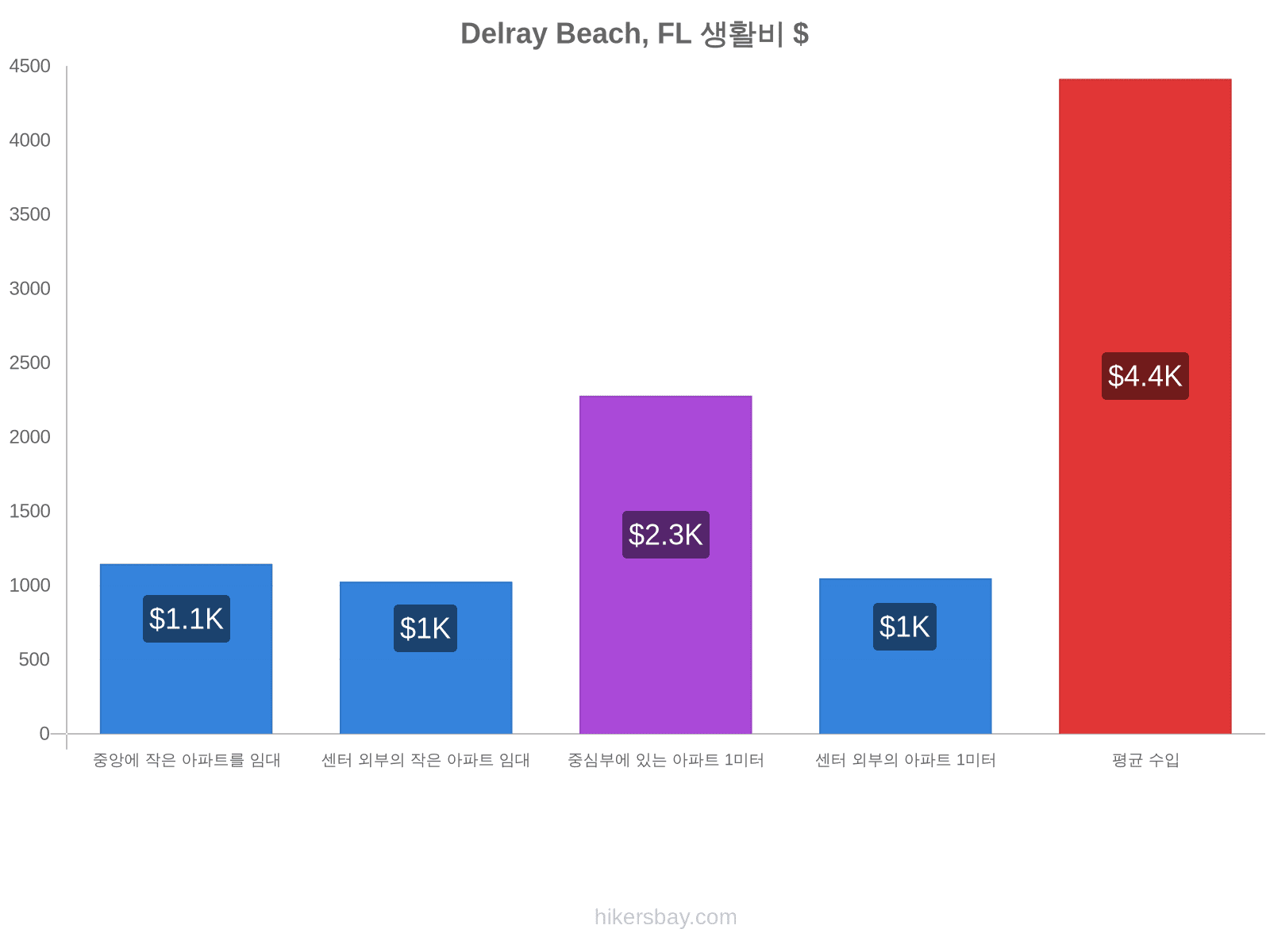 Delray Beach, FL 생활비 hikersbay.com