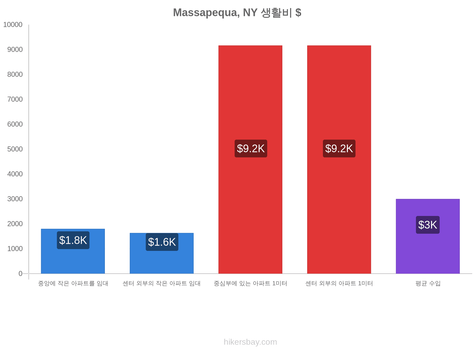 Massapequa, NY 생활비 hikersbay.com