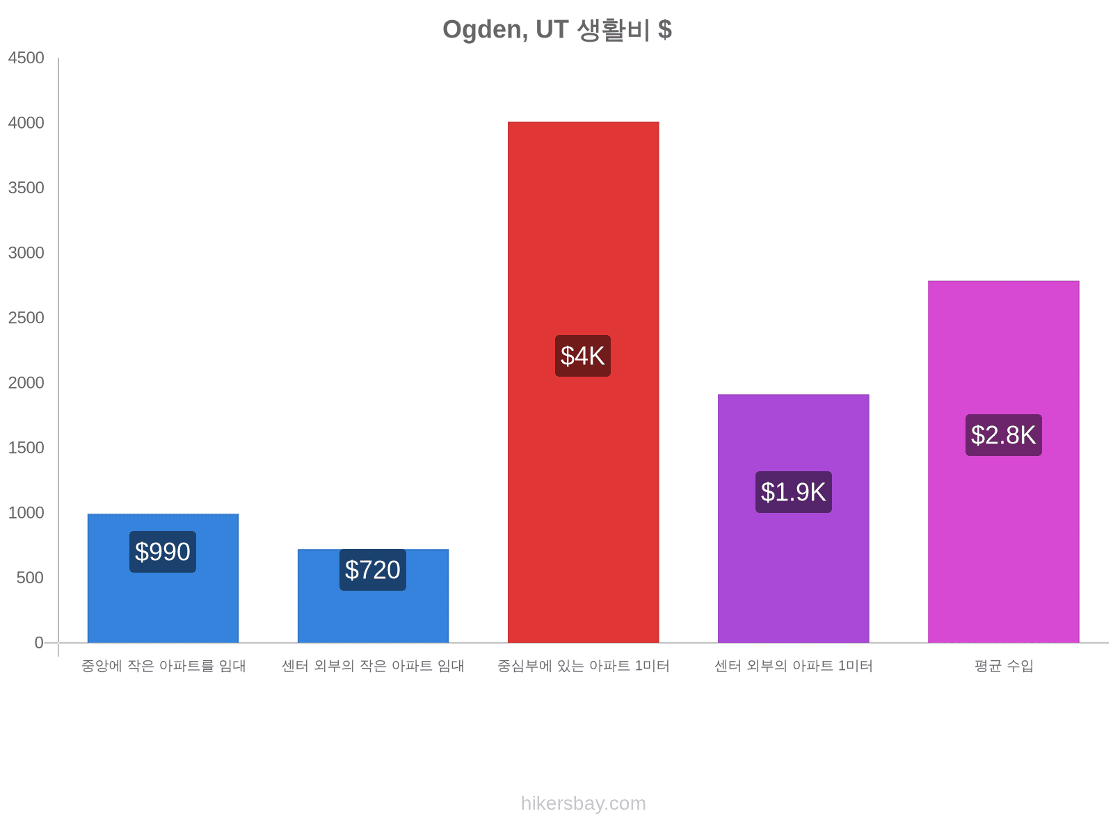 Ogden, UT 생활비 hikersbay.com