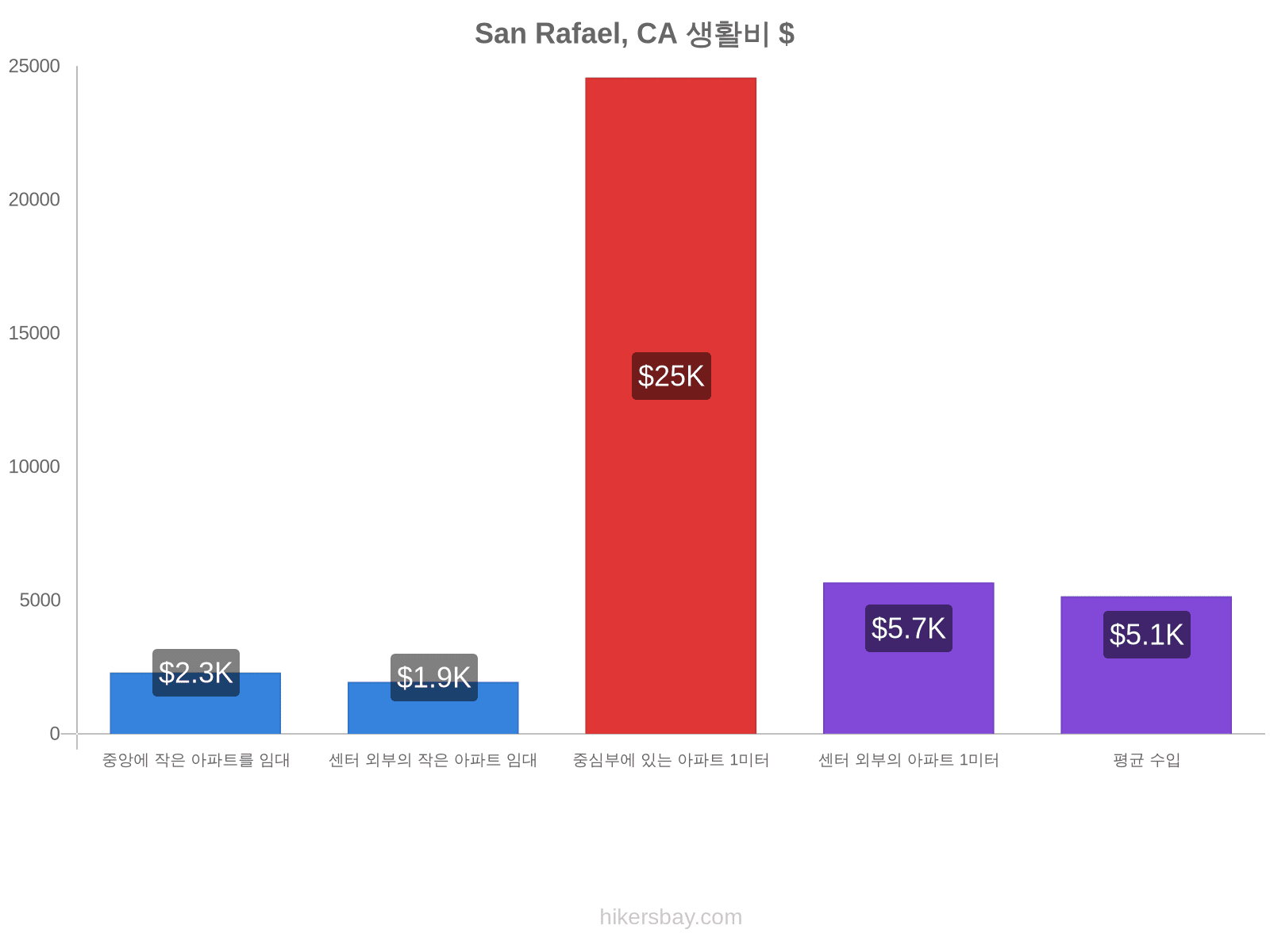 San Rafael, CA 생활비 hikersbay.com