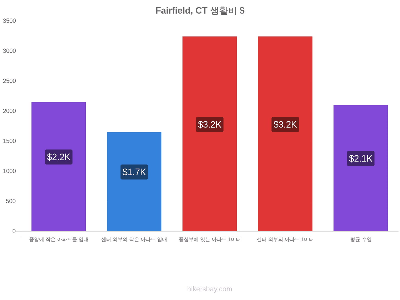 Fairfield, CT 생활비 hikersbay.com